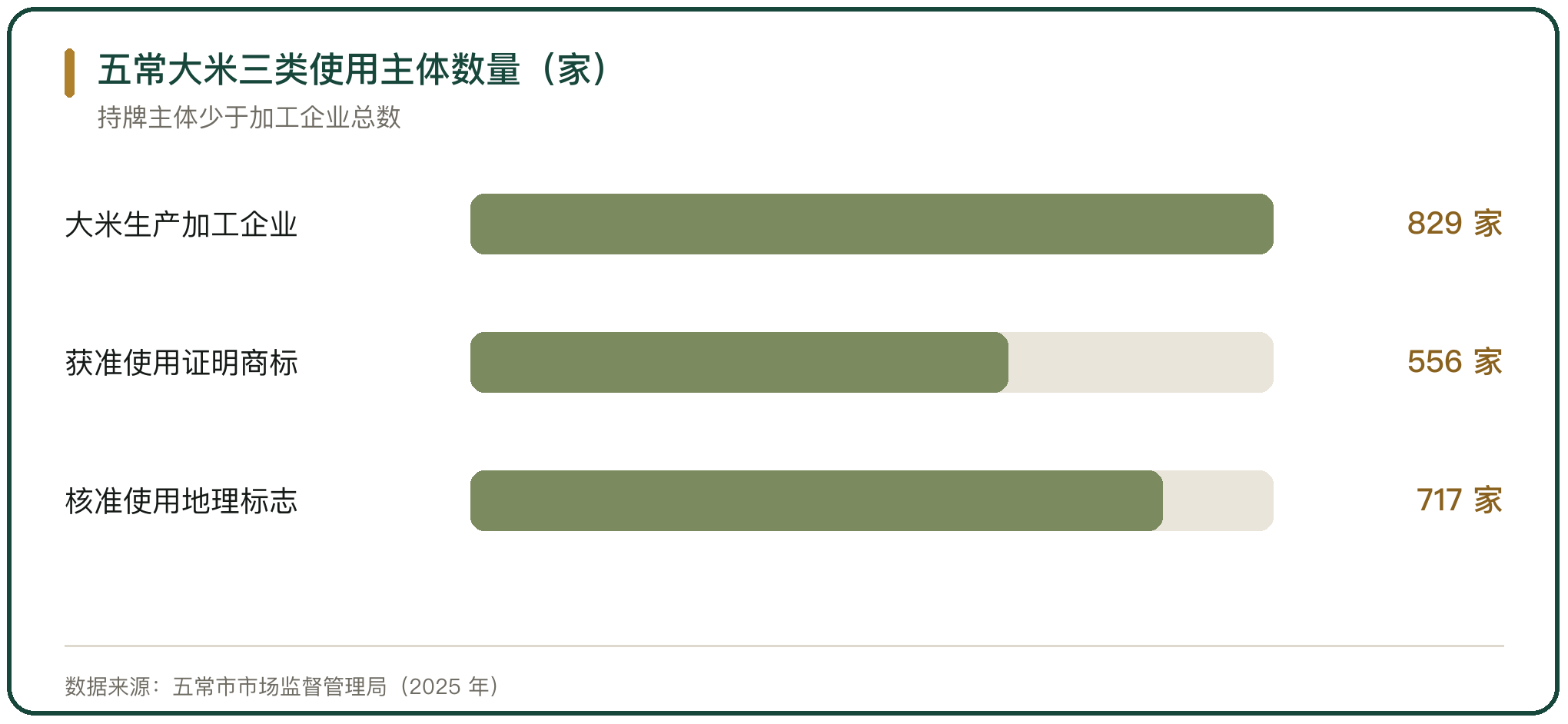五常大米三类使用主体数量（家）