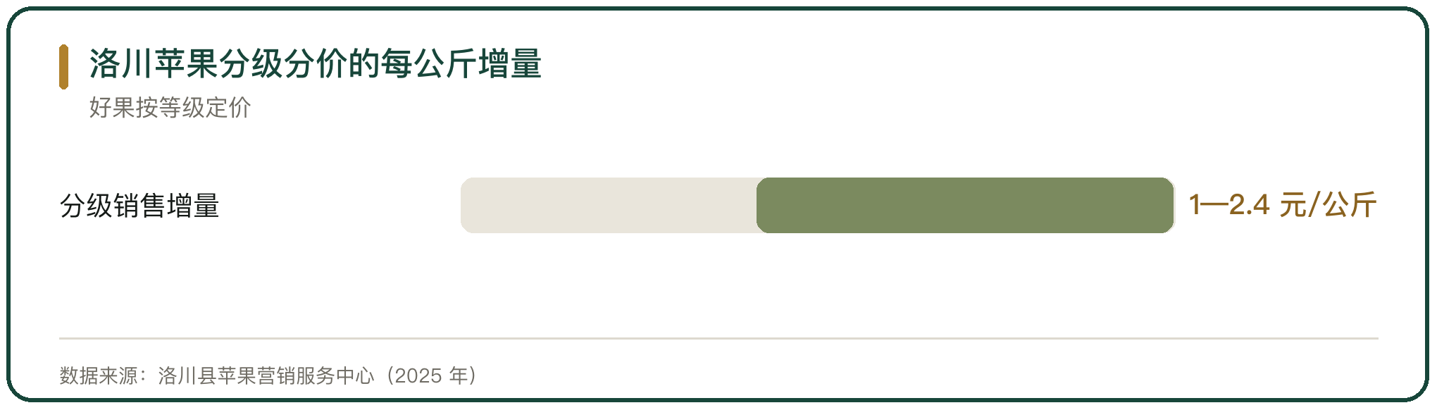 洛川苹果分级分价的每公斤增量