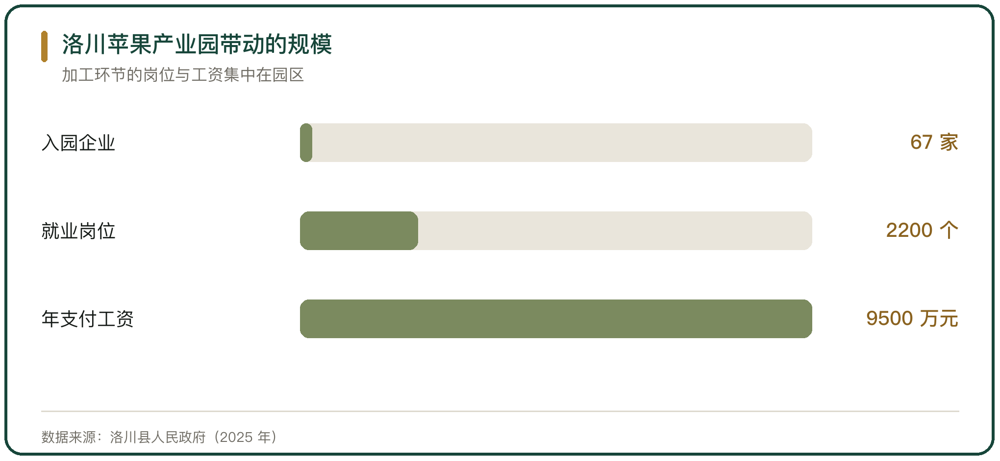 洛川苹果产业园带动的规模