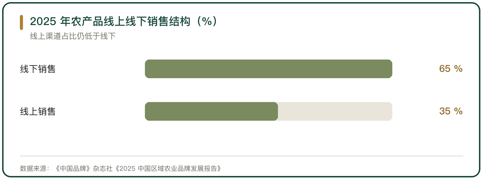 2025 年农产品线上线下销售结构（%）