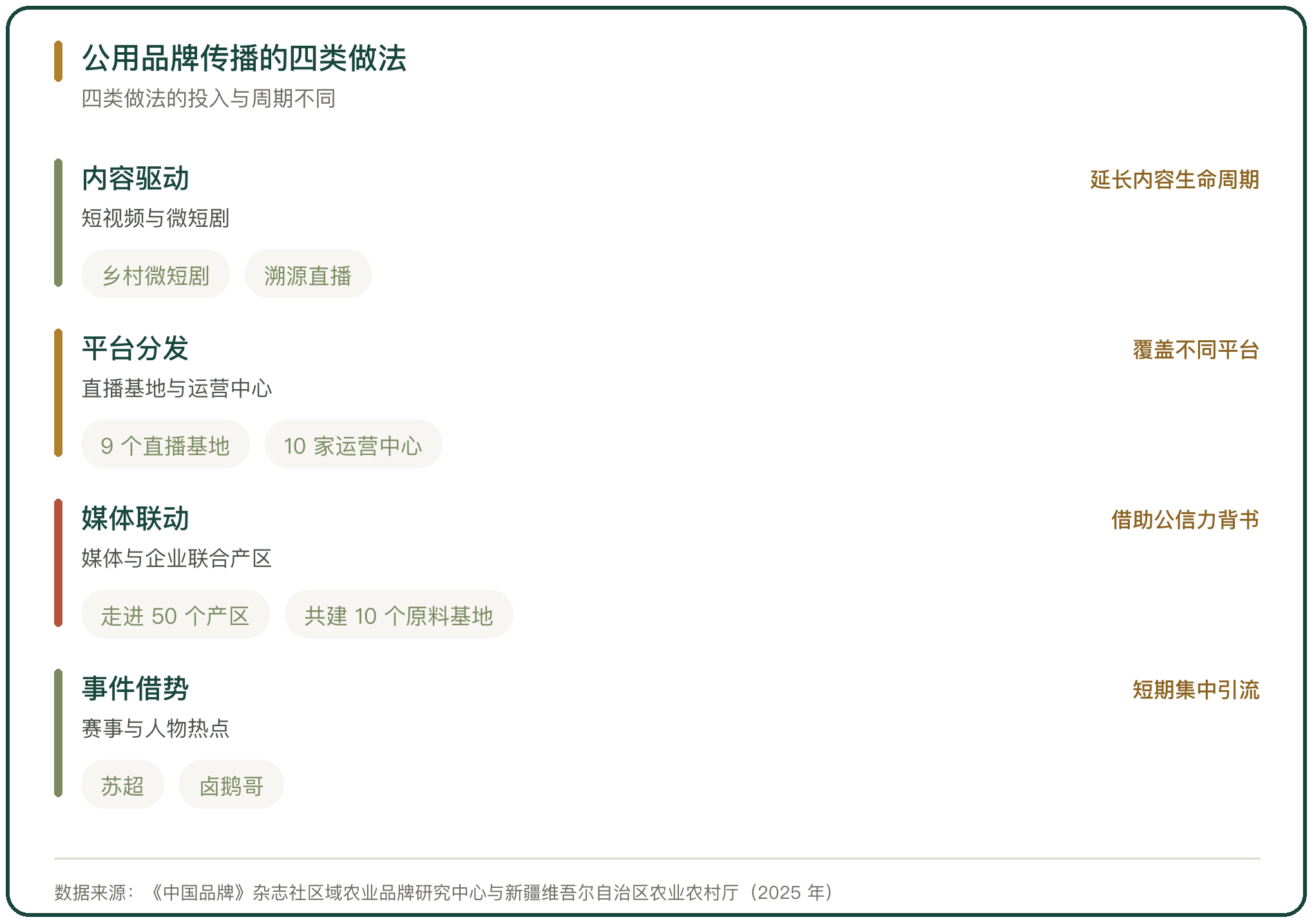 公用品牌传播的四类做法