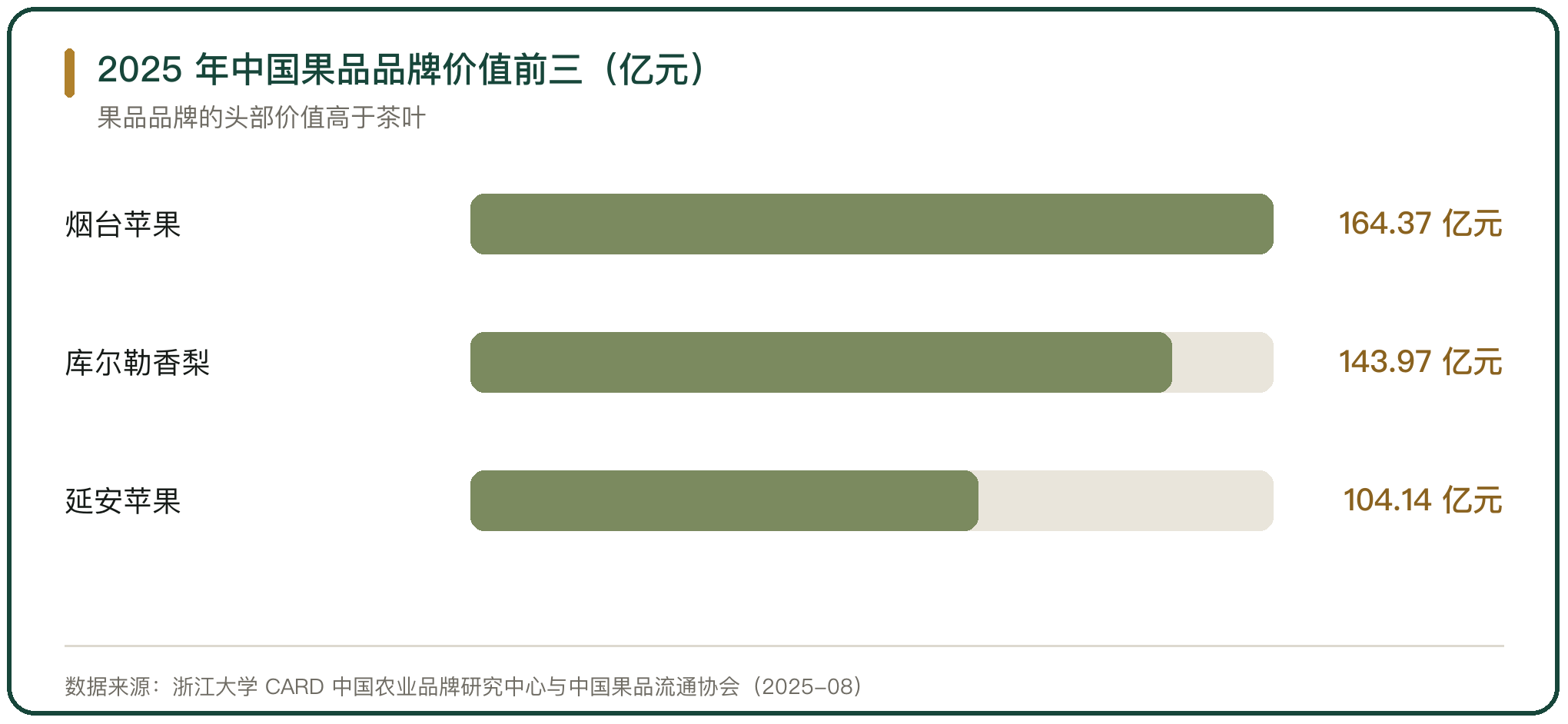 2025 年中国果品品牌价值前三（亿元）