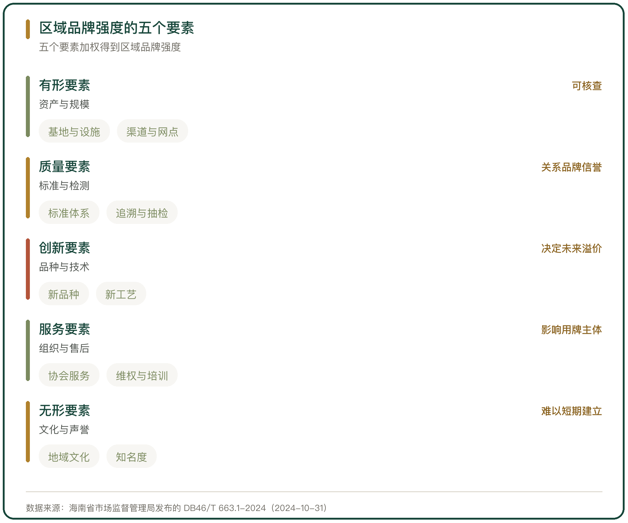 区域品牌强度的五个要素