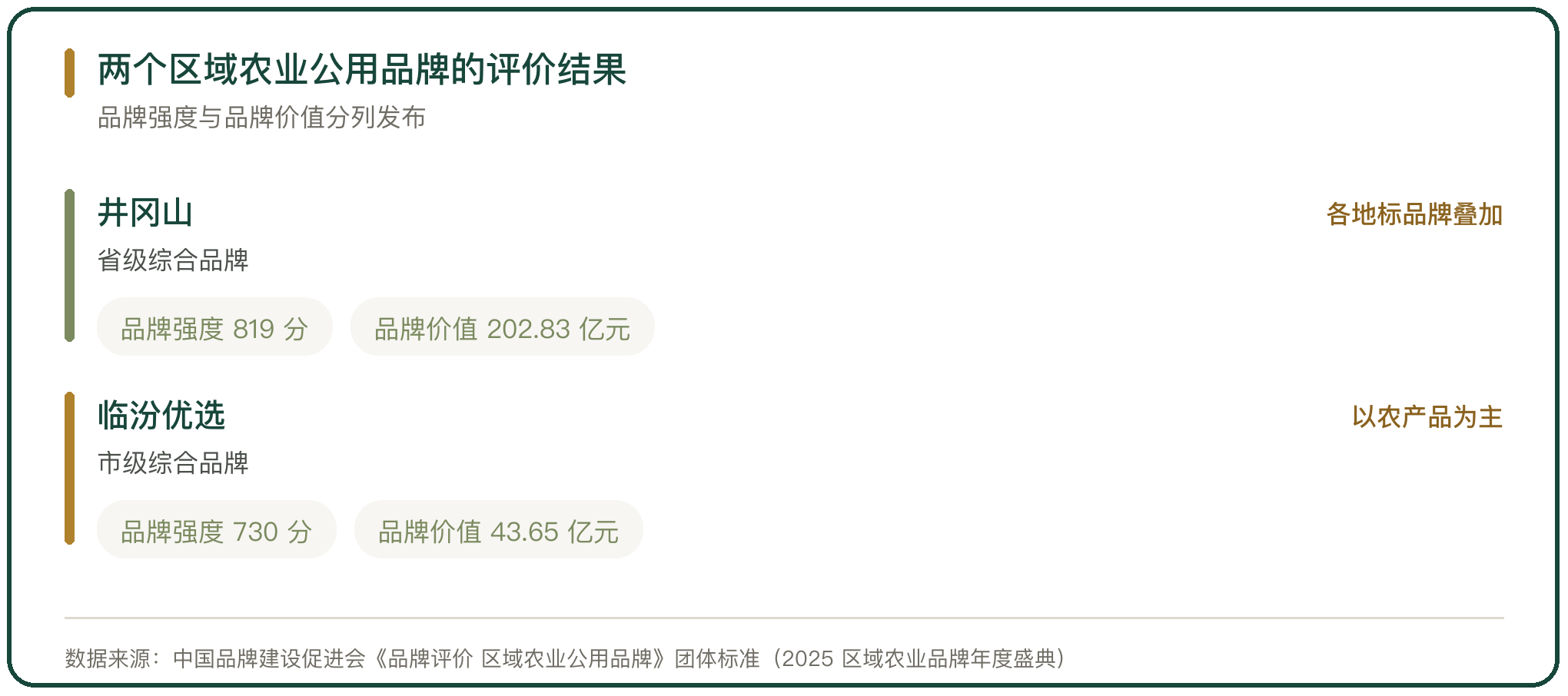两个区域农业公用品牌的评价结果