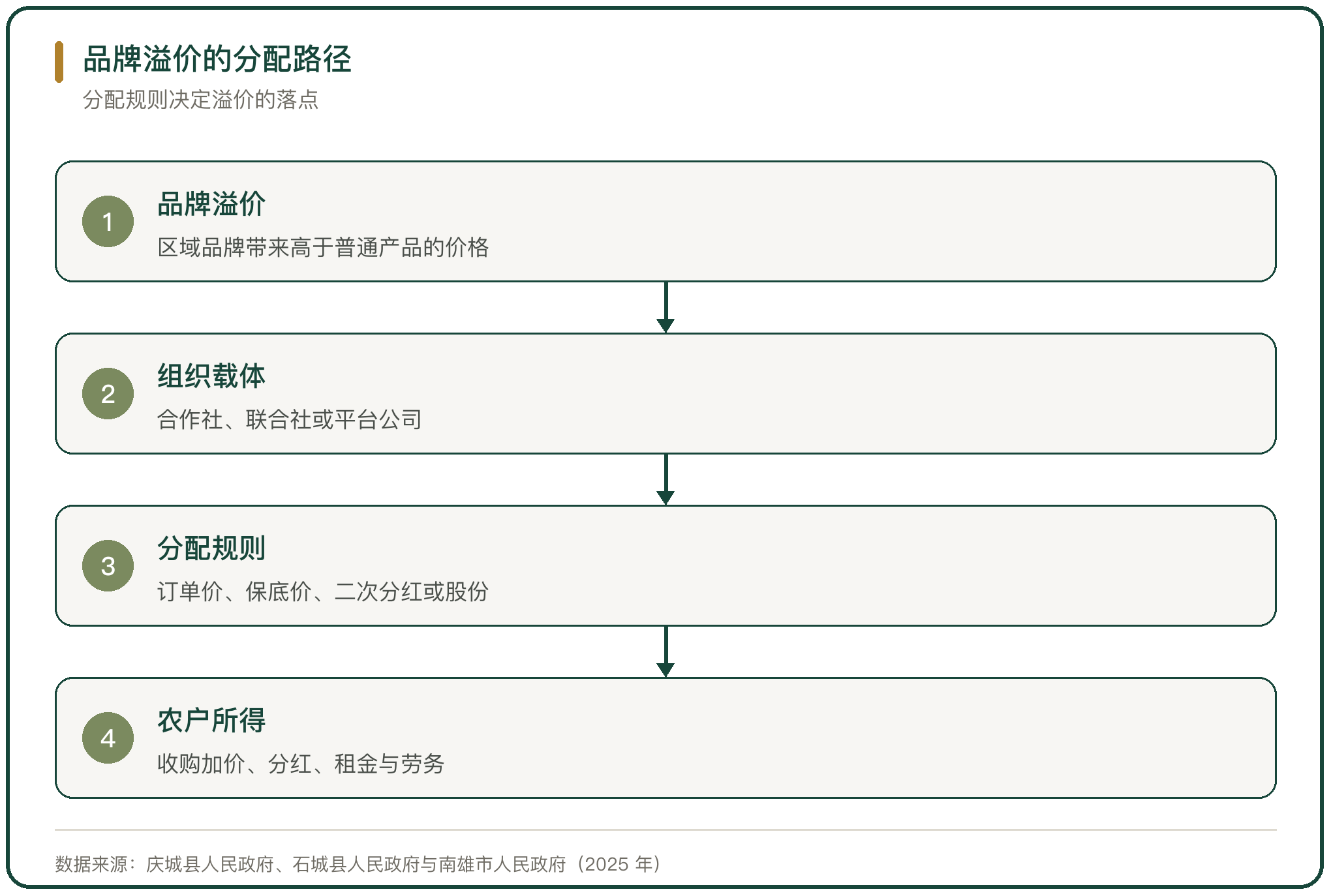 品牌溢价的分配路径