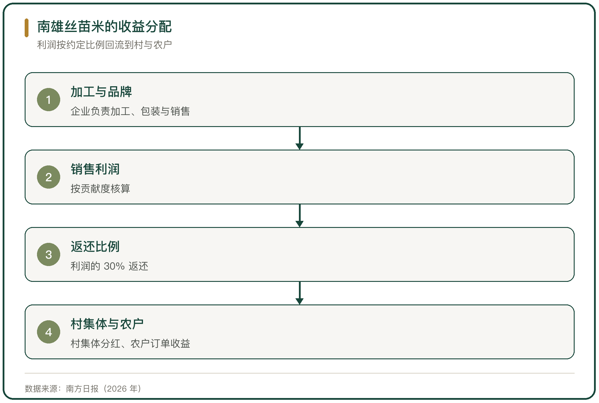 南雄丝苗米的收益分配