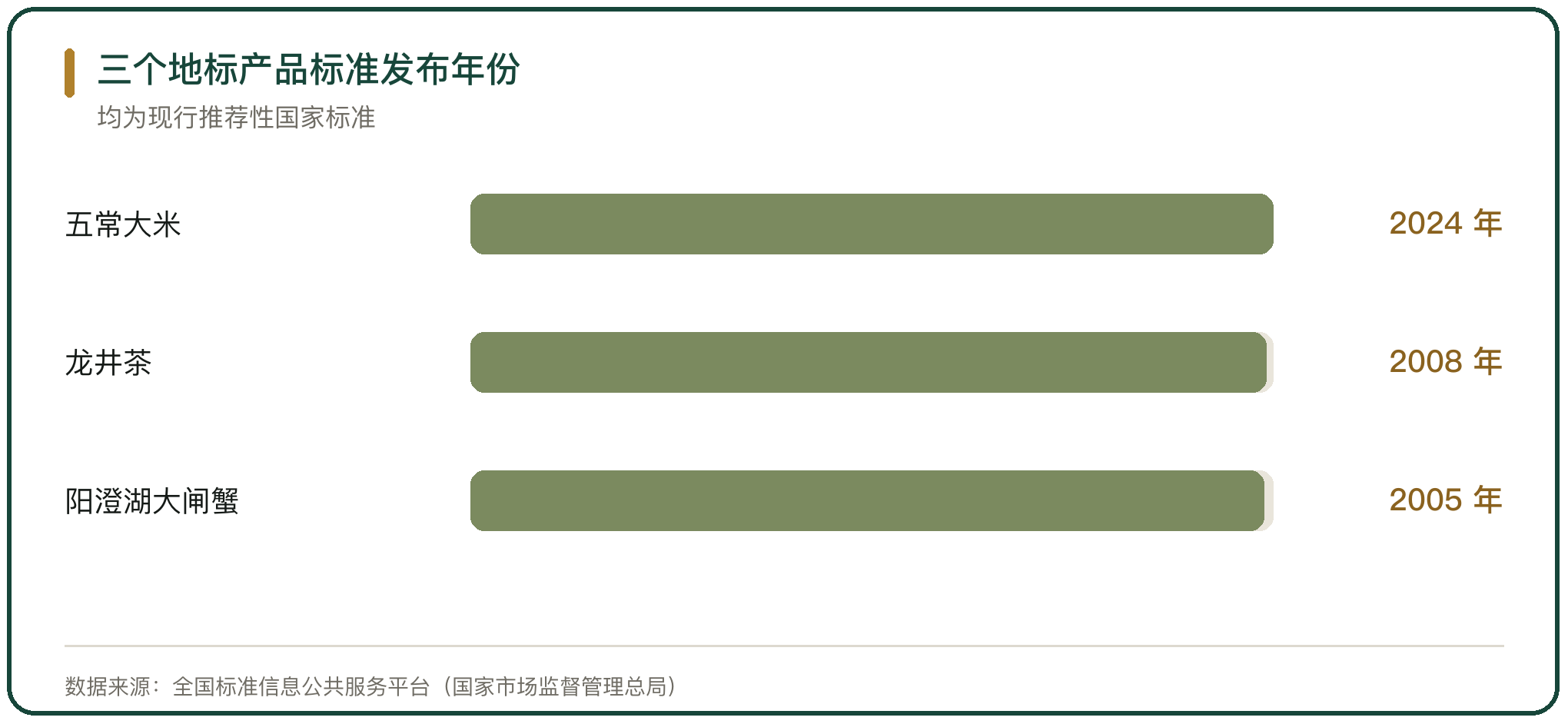 三个地标产品标准发布年份