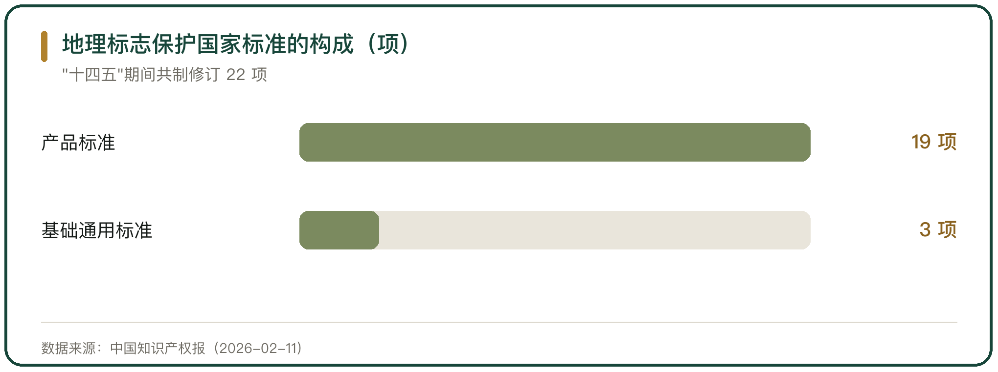 地理标志保护国家标准的构成（项）