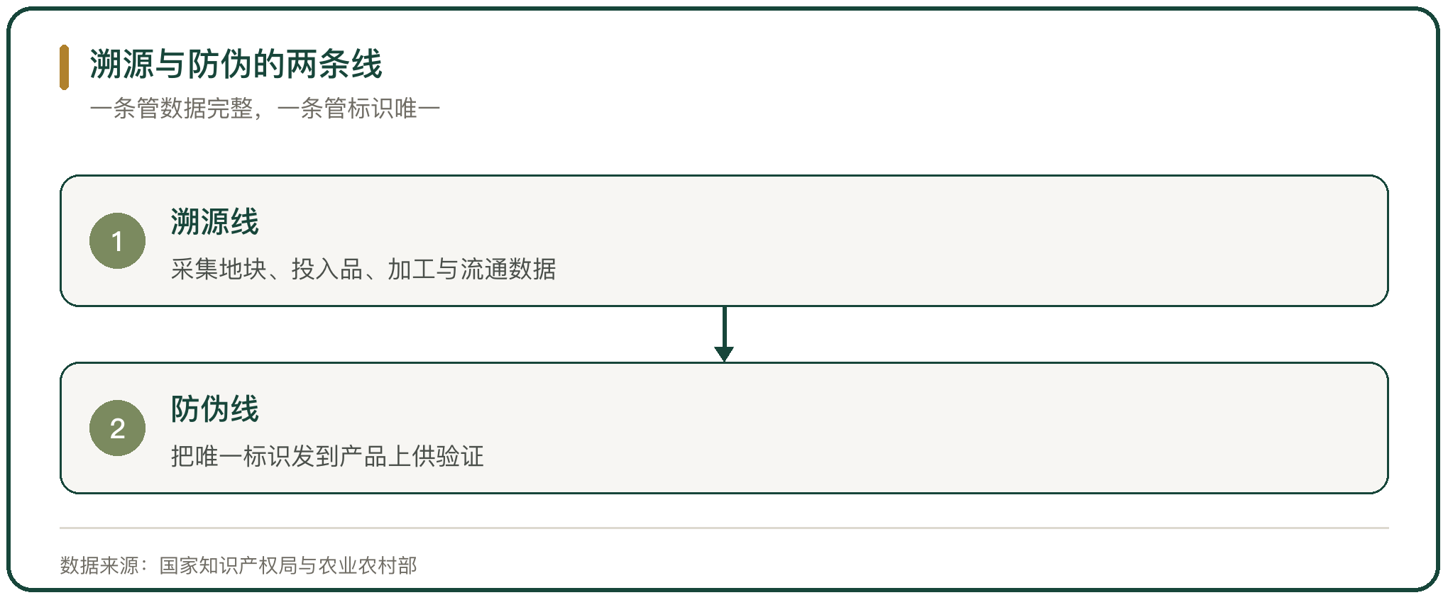 溯源与防伪的两条线