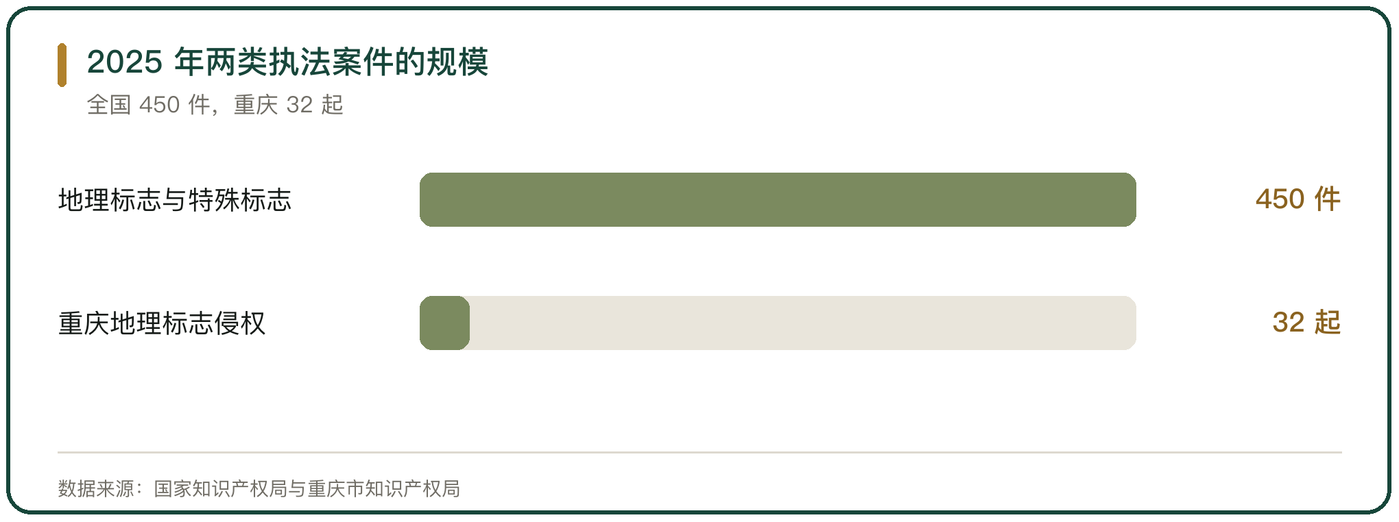 2025 年两类执法案件的规模
