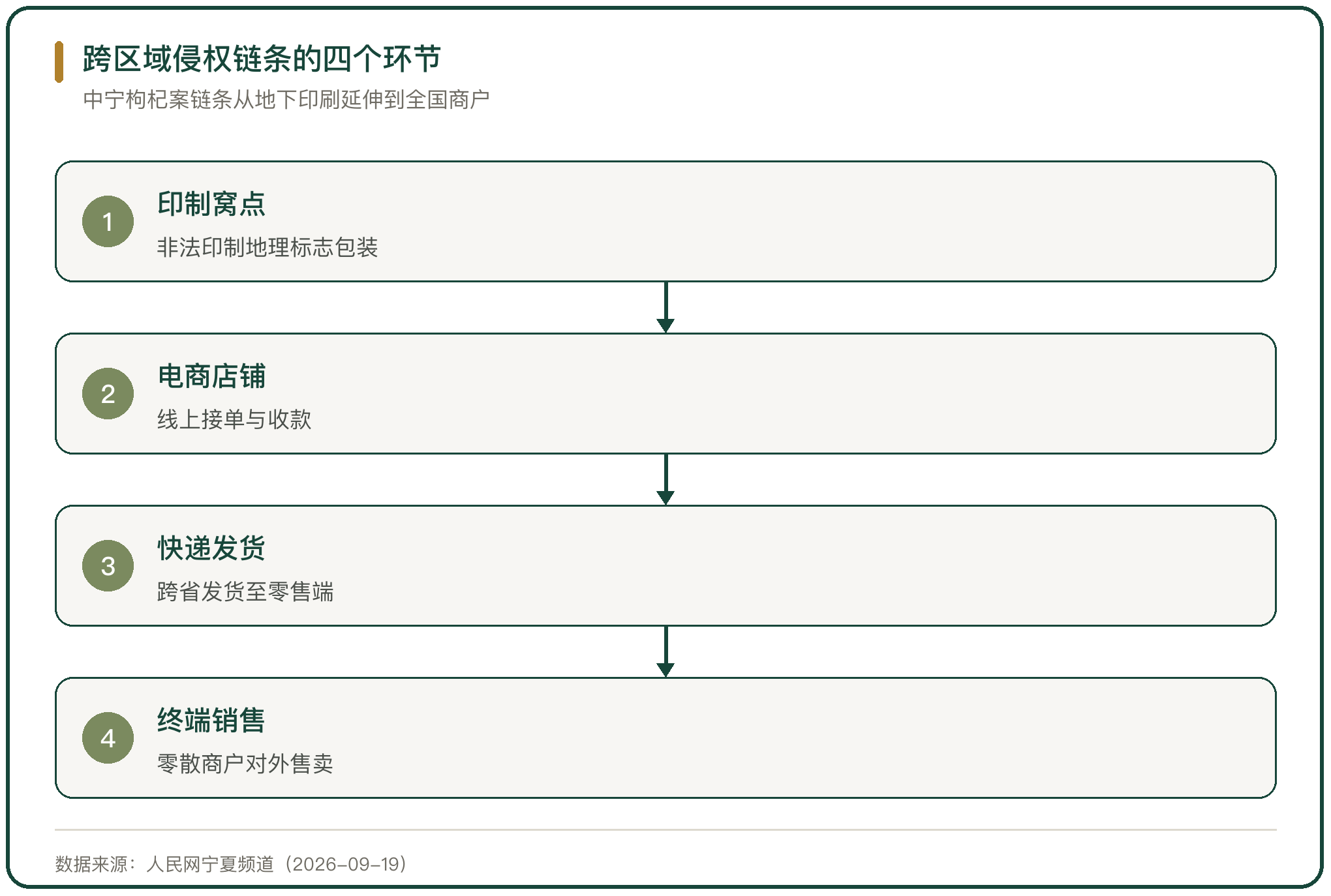 跨区域侵权链条的四个环节
