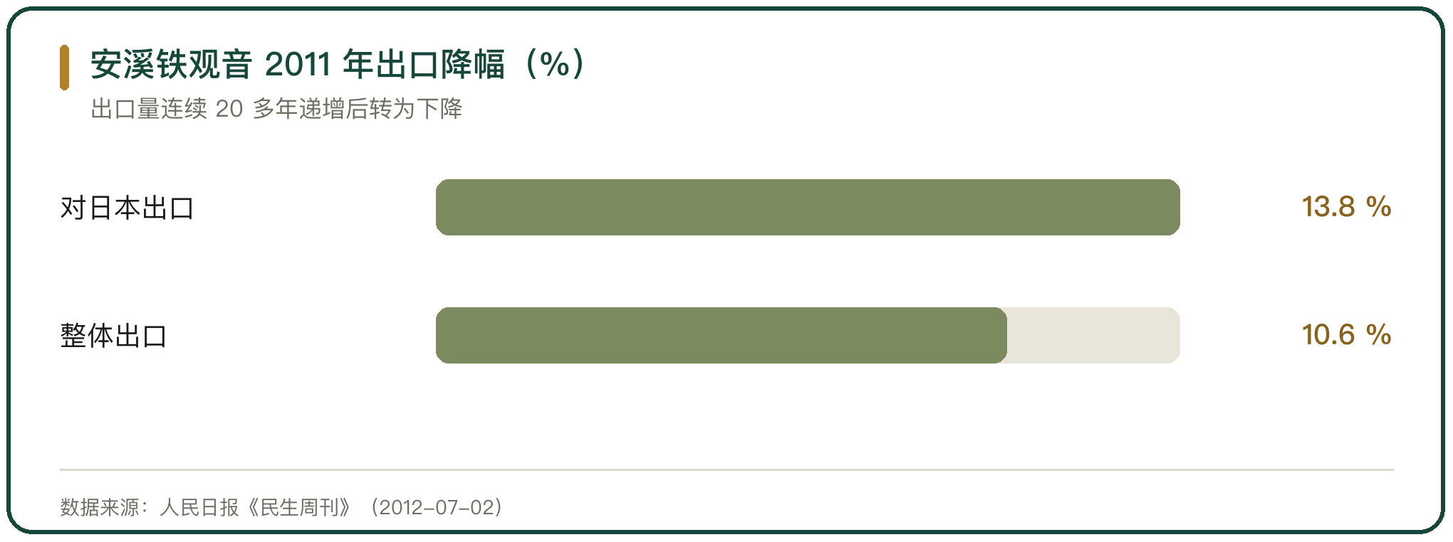 安溪铁观音 2011 年出口降幅（%）