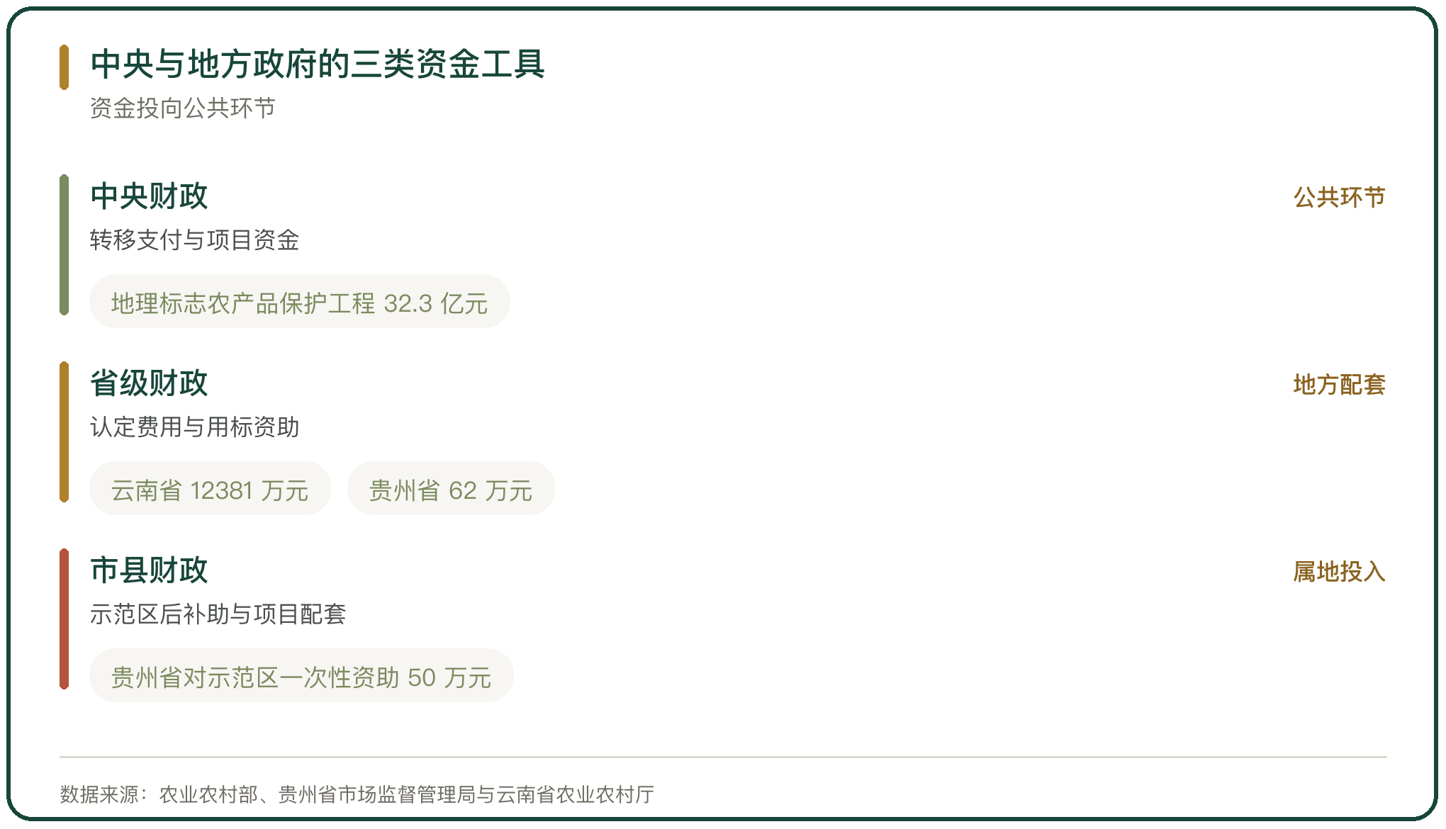 中央与地方政府的三类资金工具
