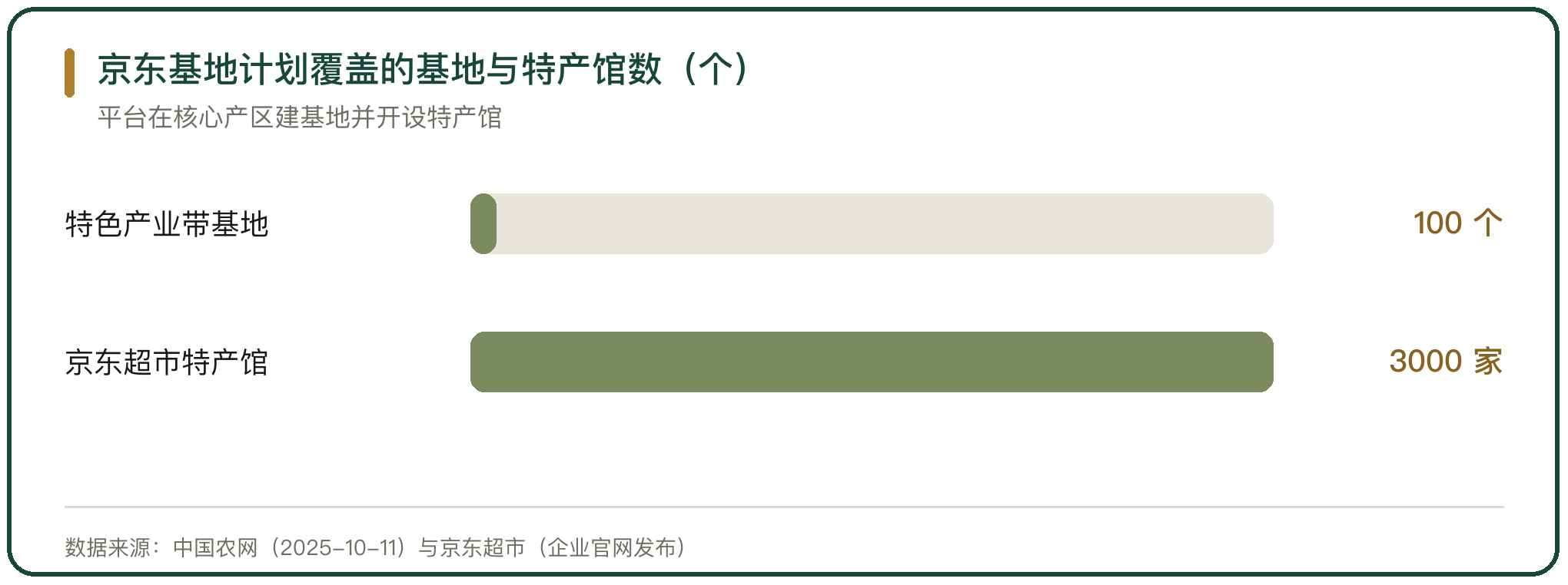 京东基地计划覆盖的基地与特产馆数（个）