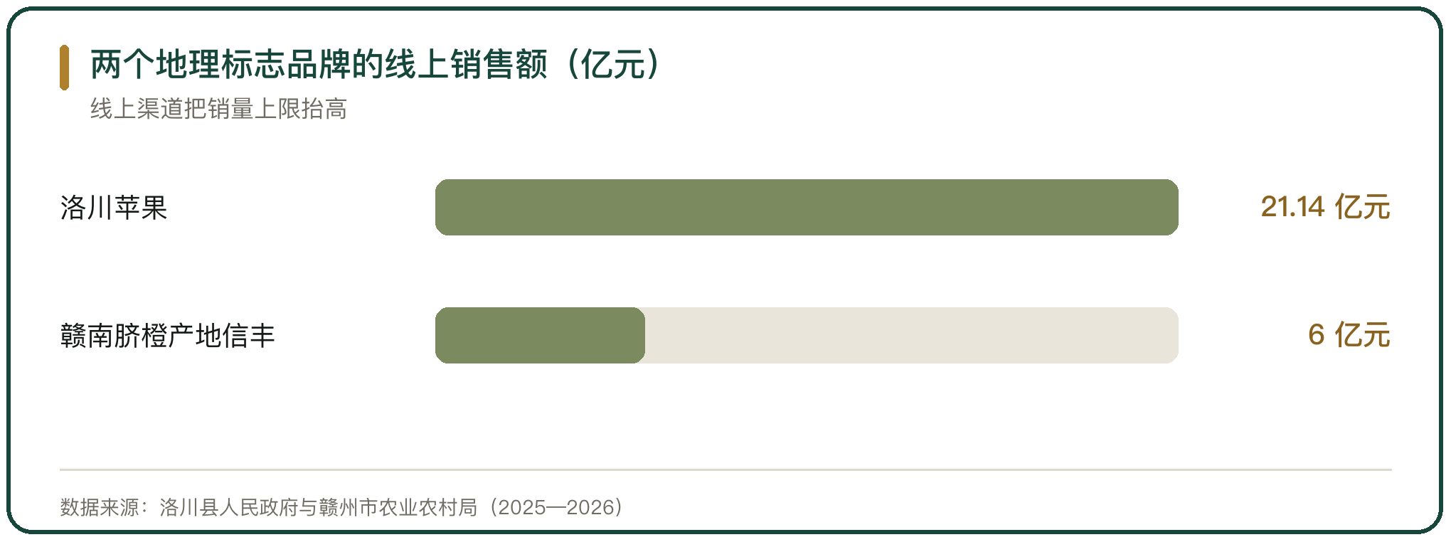 两个地理标志品牌的线上销售额（亿元）
