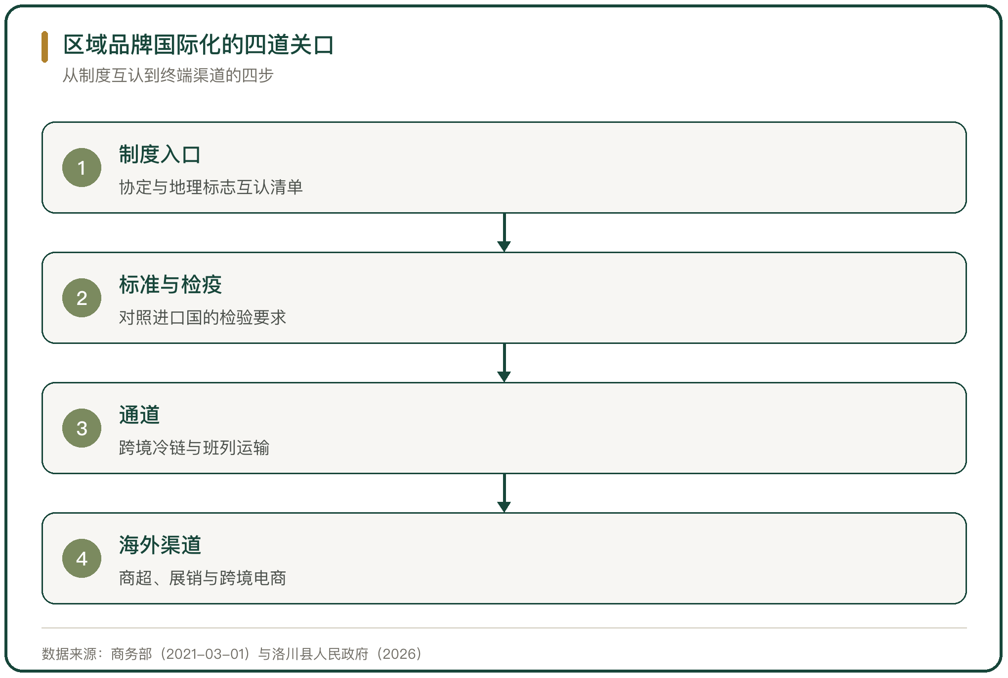 区域品牌国际化的四道关口
