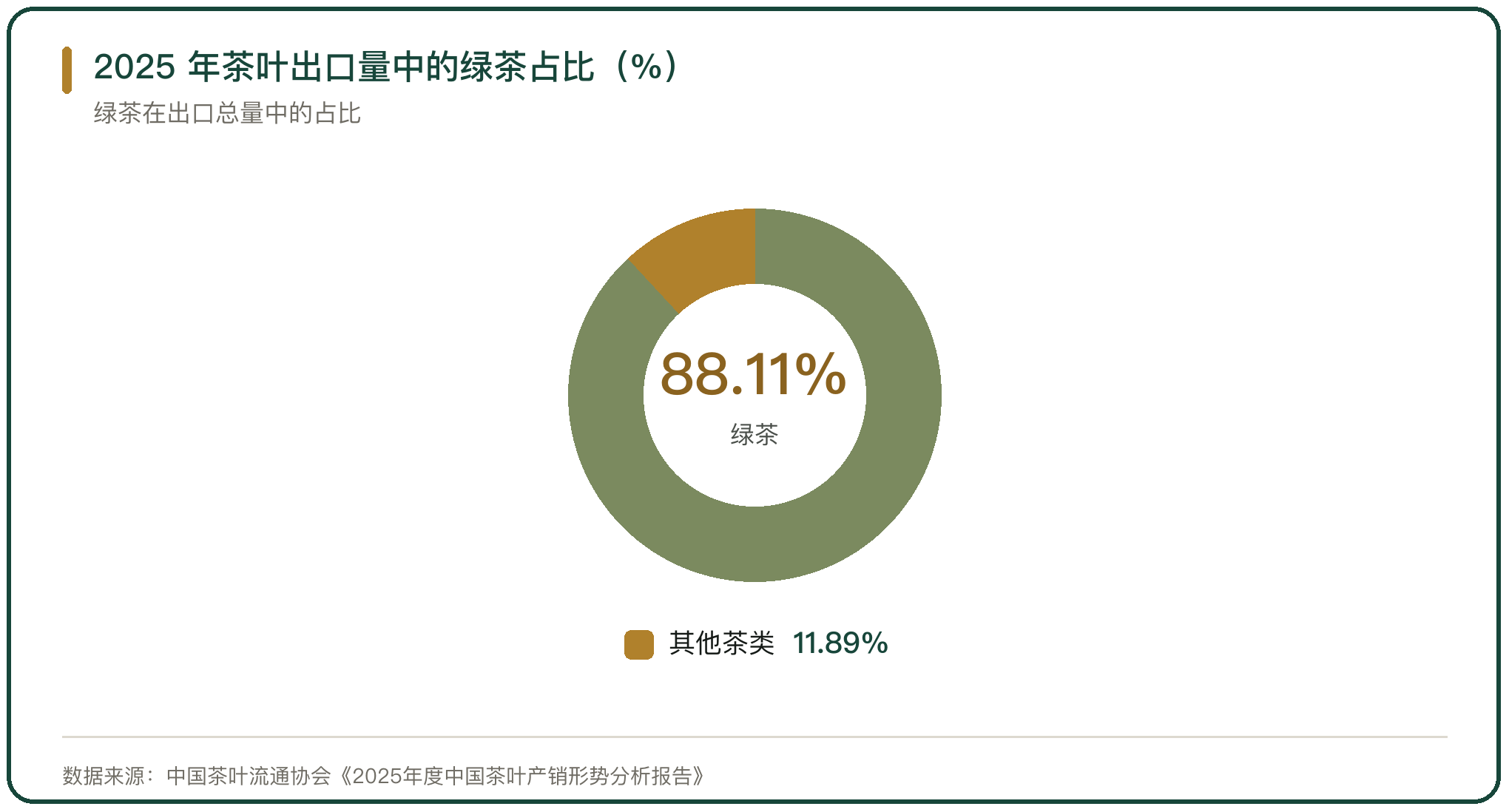 2025 年茶叶出口量中的绿茶占比（%）