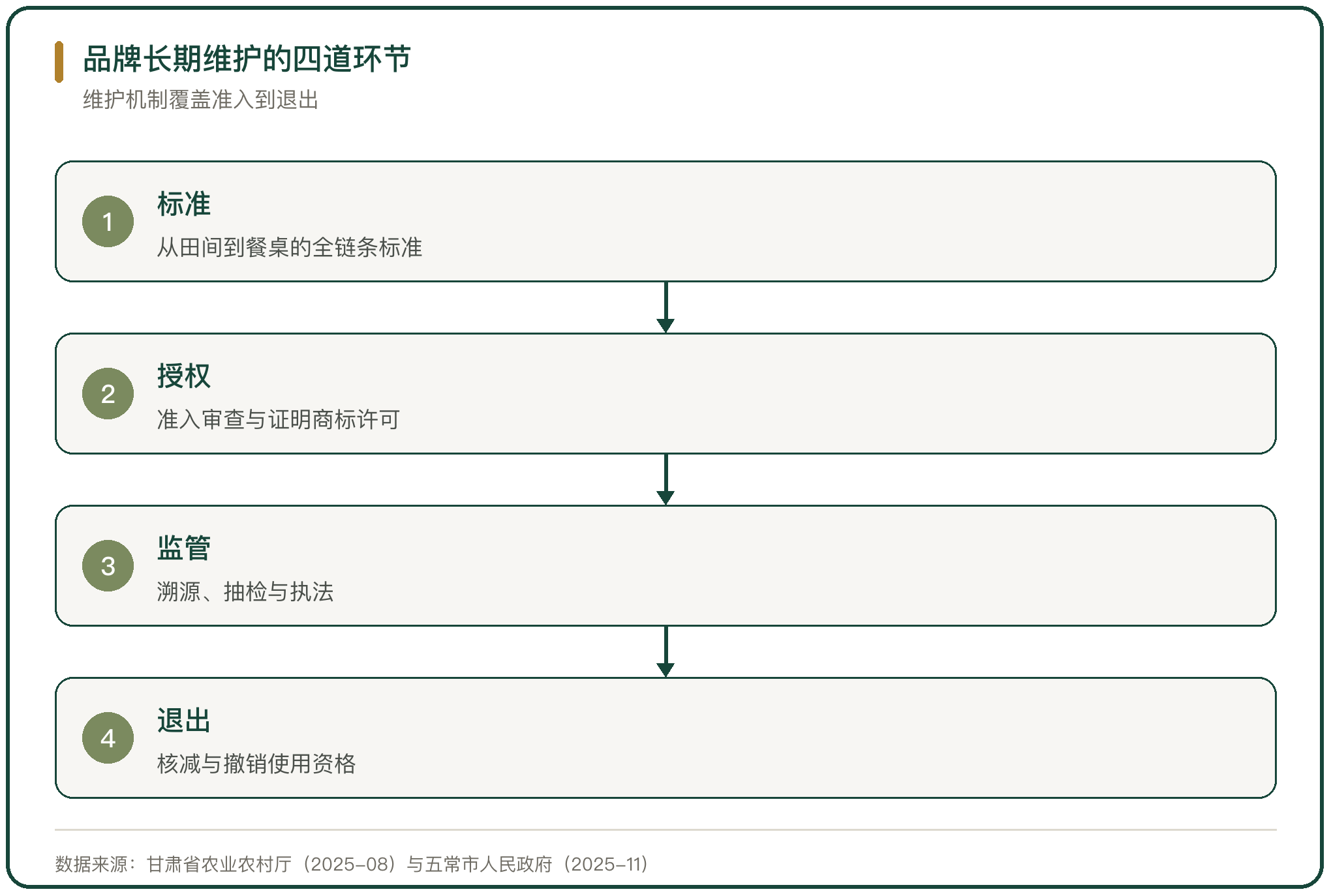 品牌长期维护的四道环节