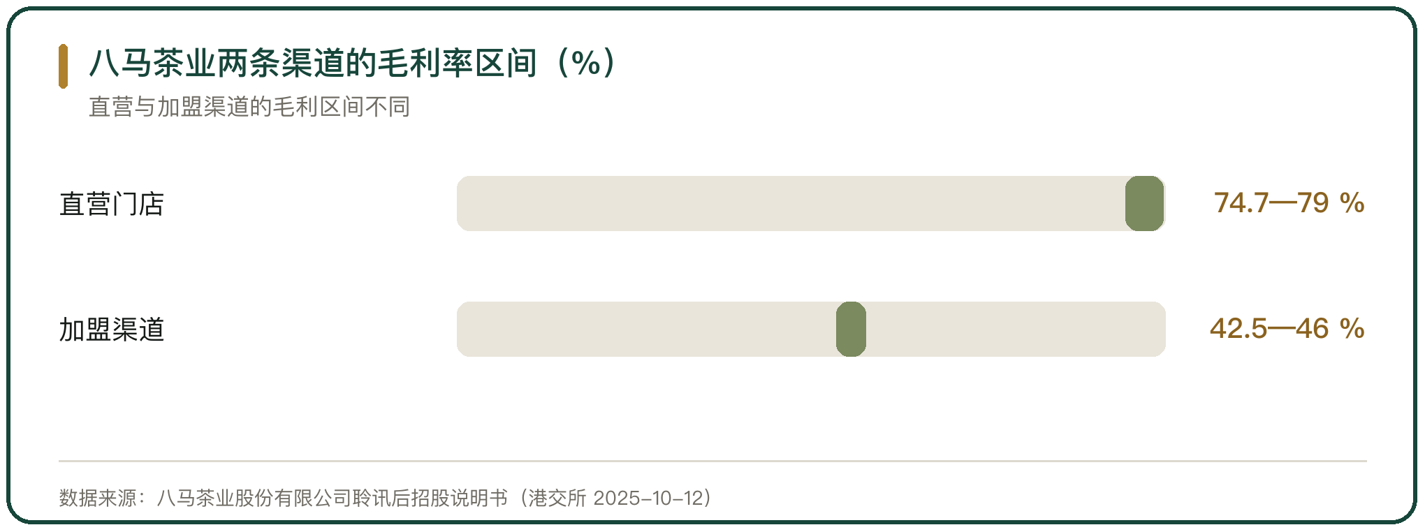 八马茶业两条渠道的毛利率区间（%）
