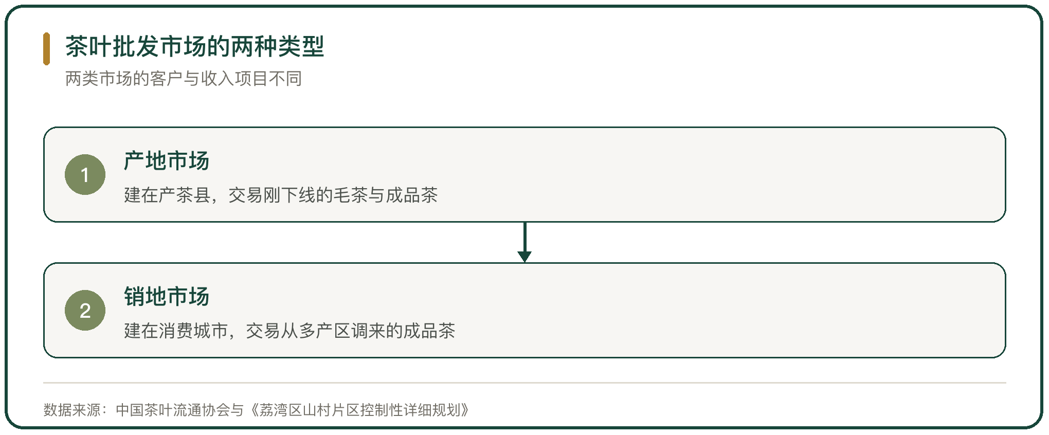 茶叶批发市场的两种类型