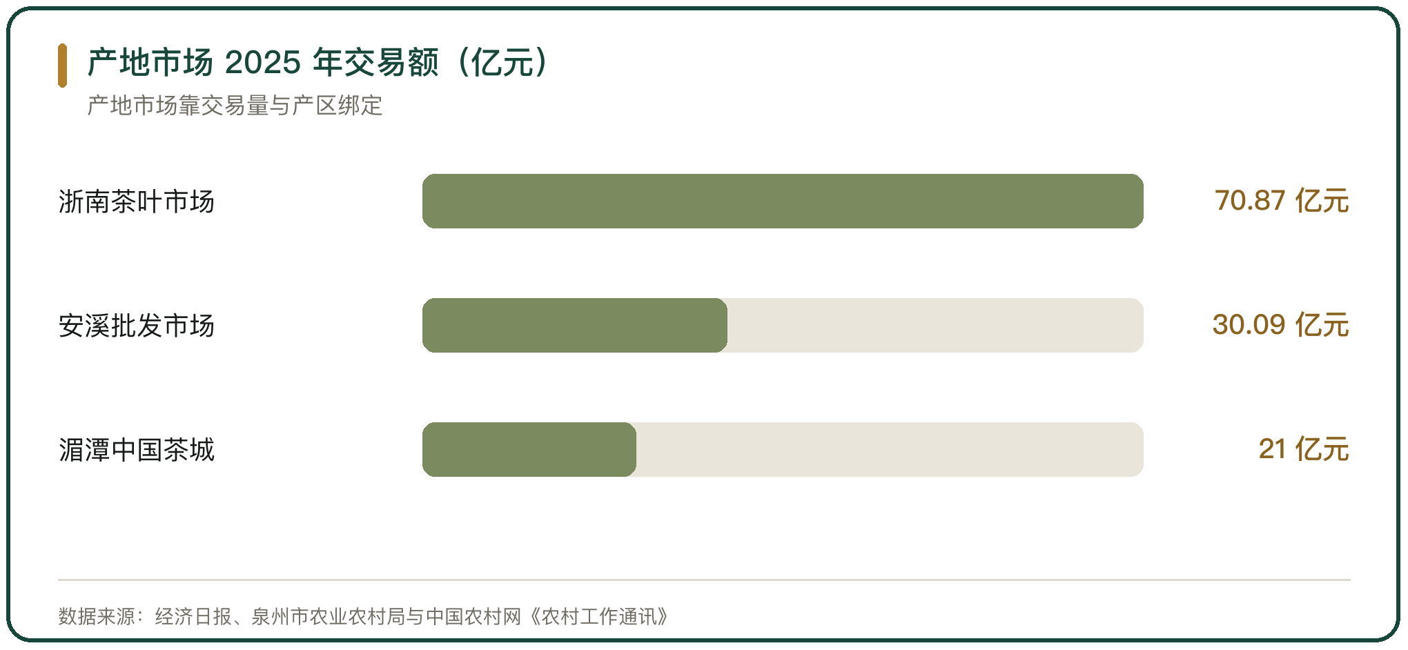 产地市场 2025 年交易额（亿元）