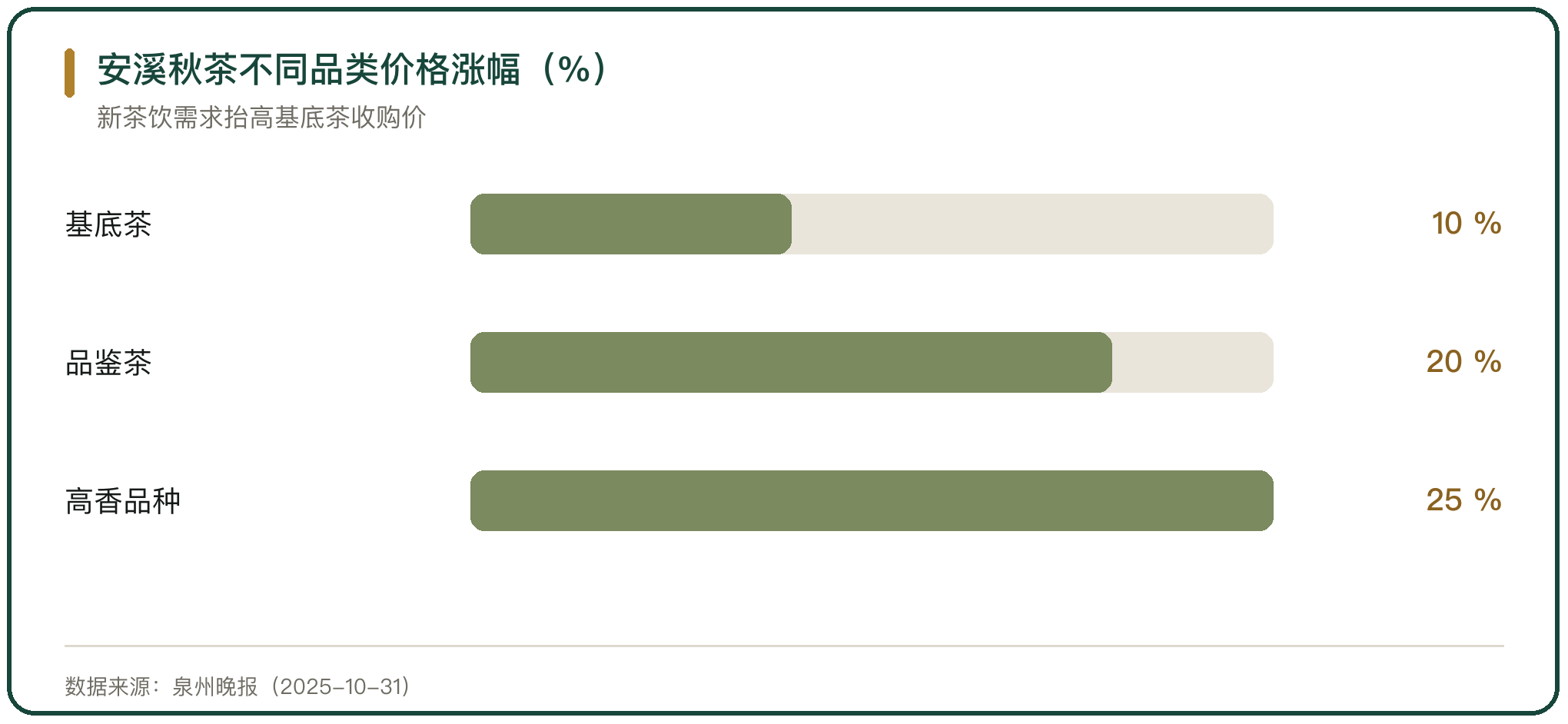 安溪秋茶不同品类价格涨幅（%）