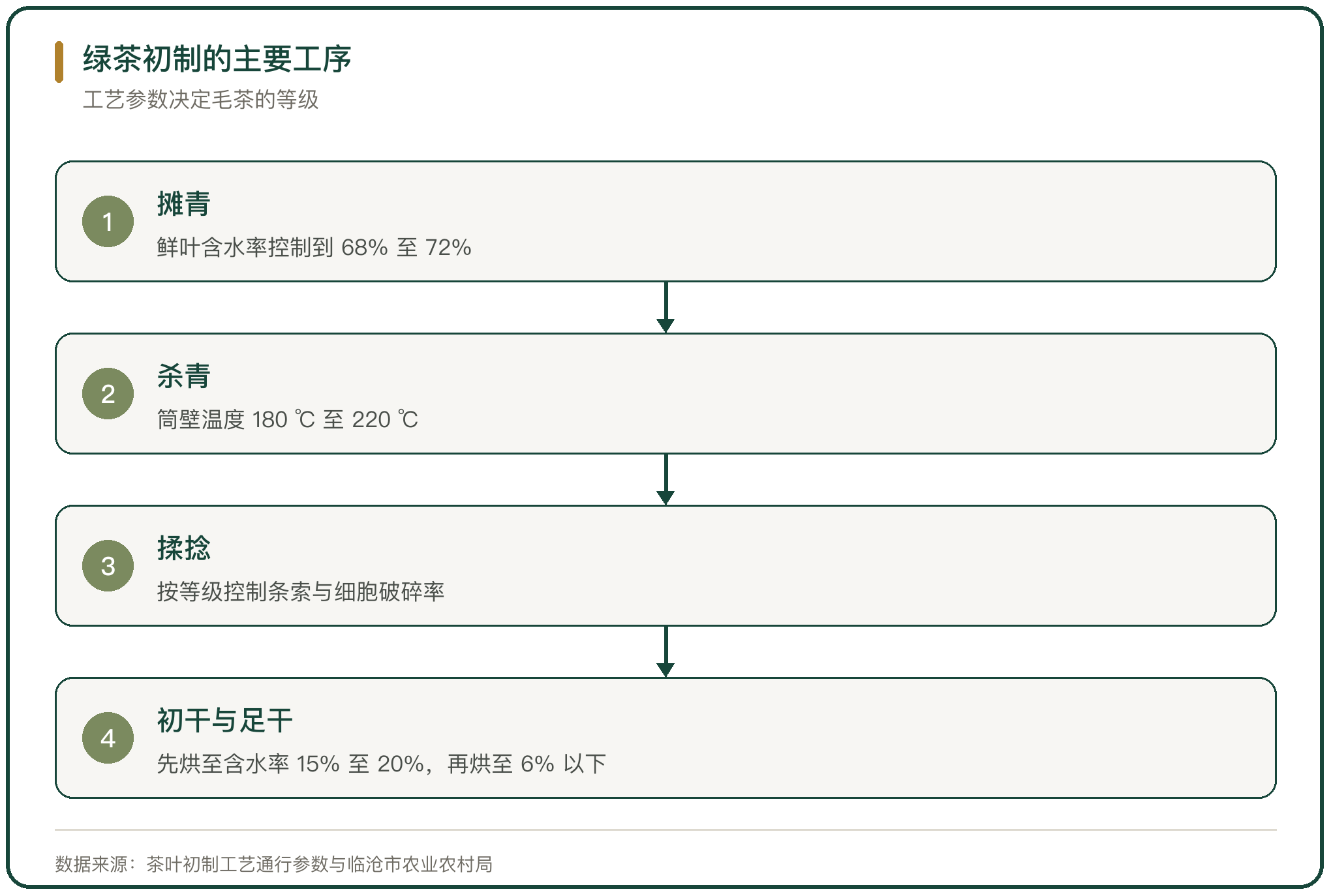 绿茶初制的主要工序