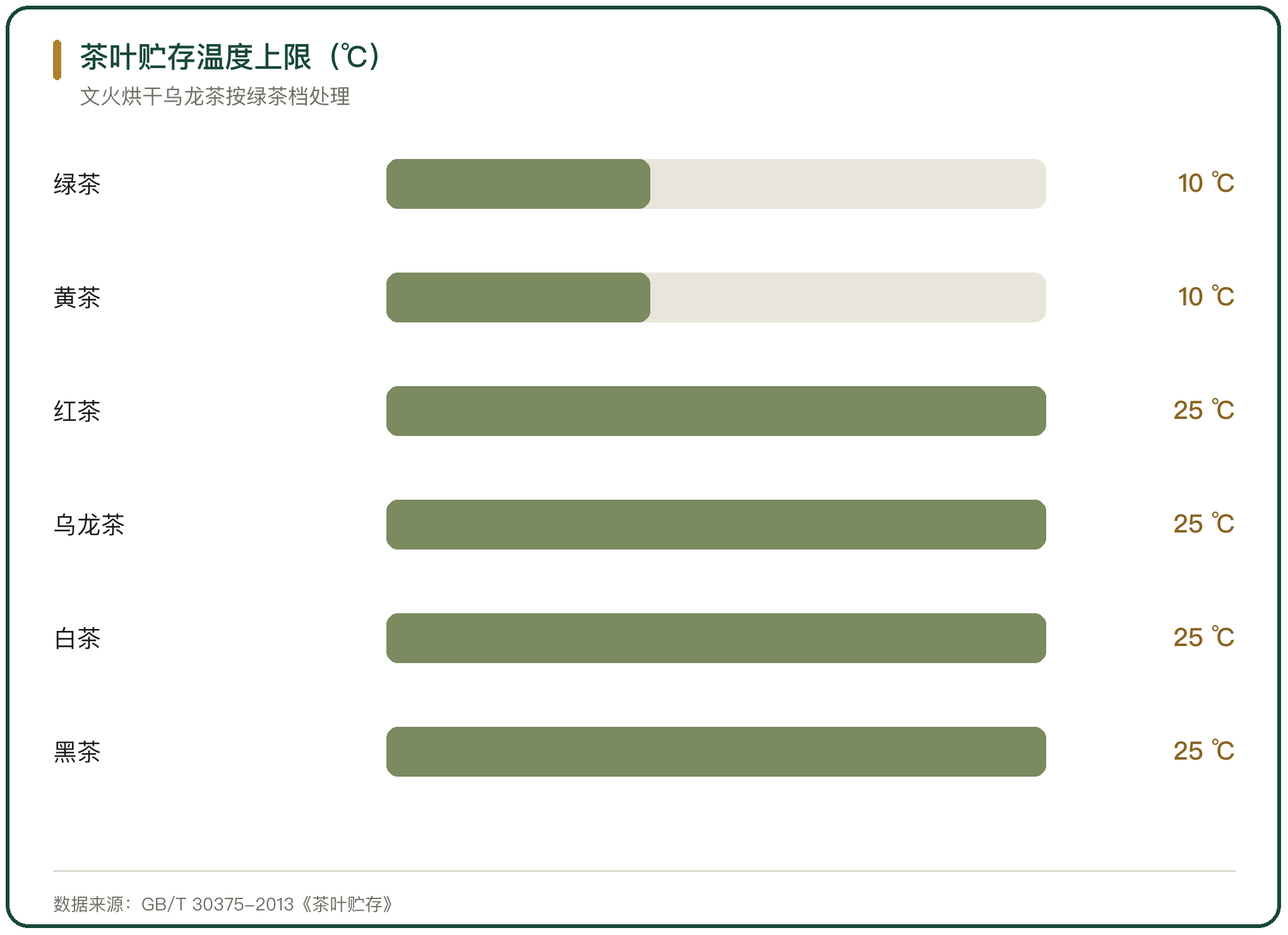 茶叶贮存温度上限（℃）
