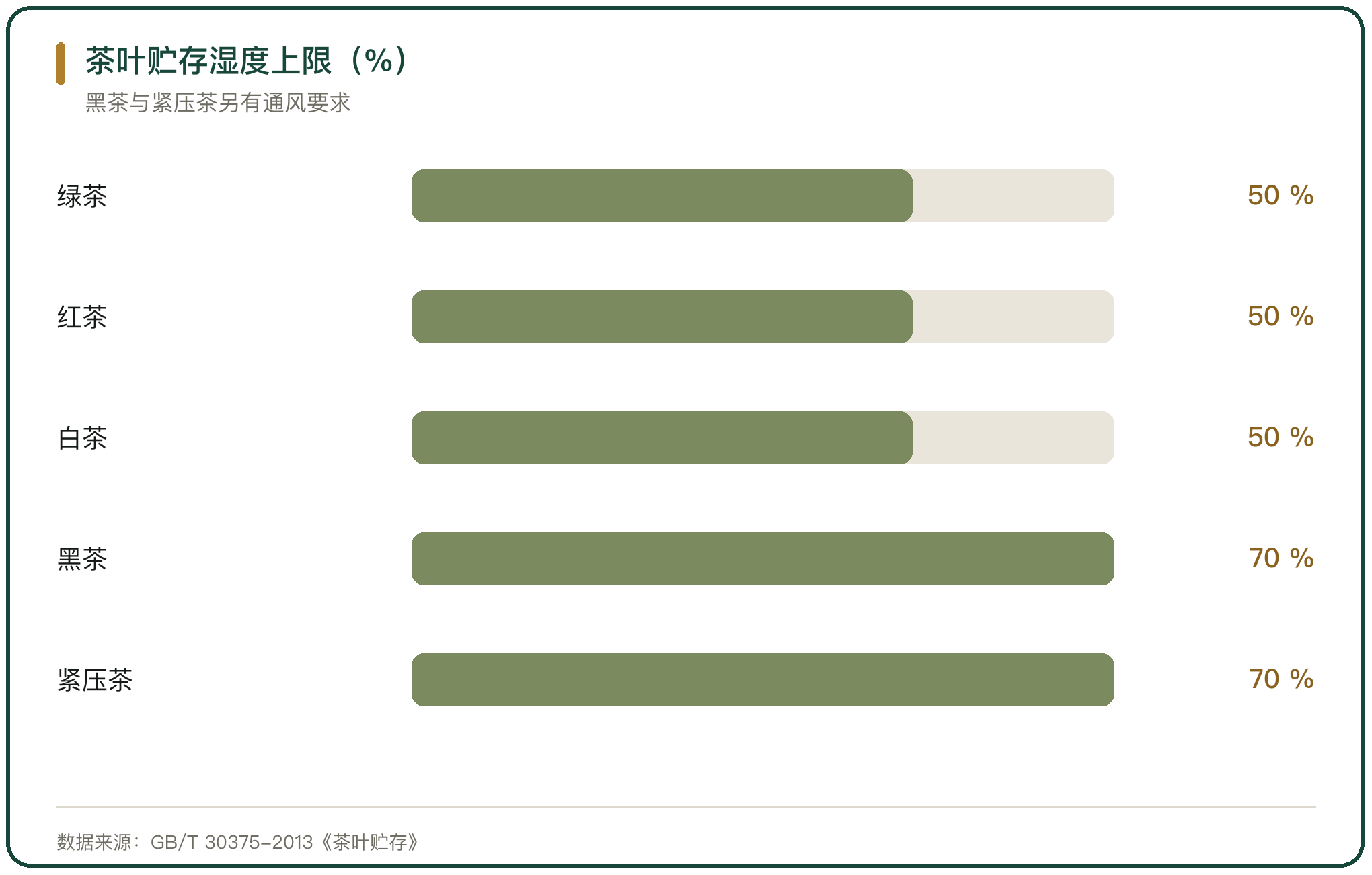 茶叶贮存湿度上限（%）