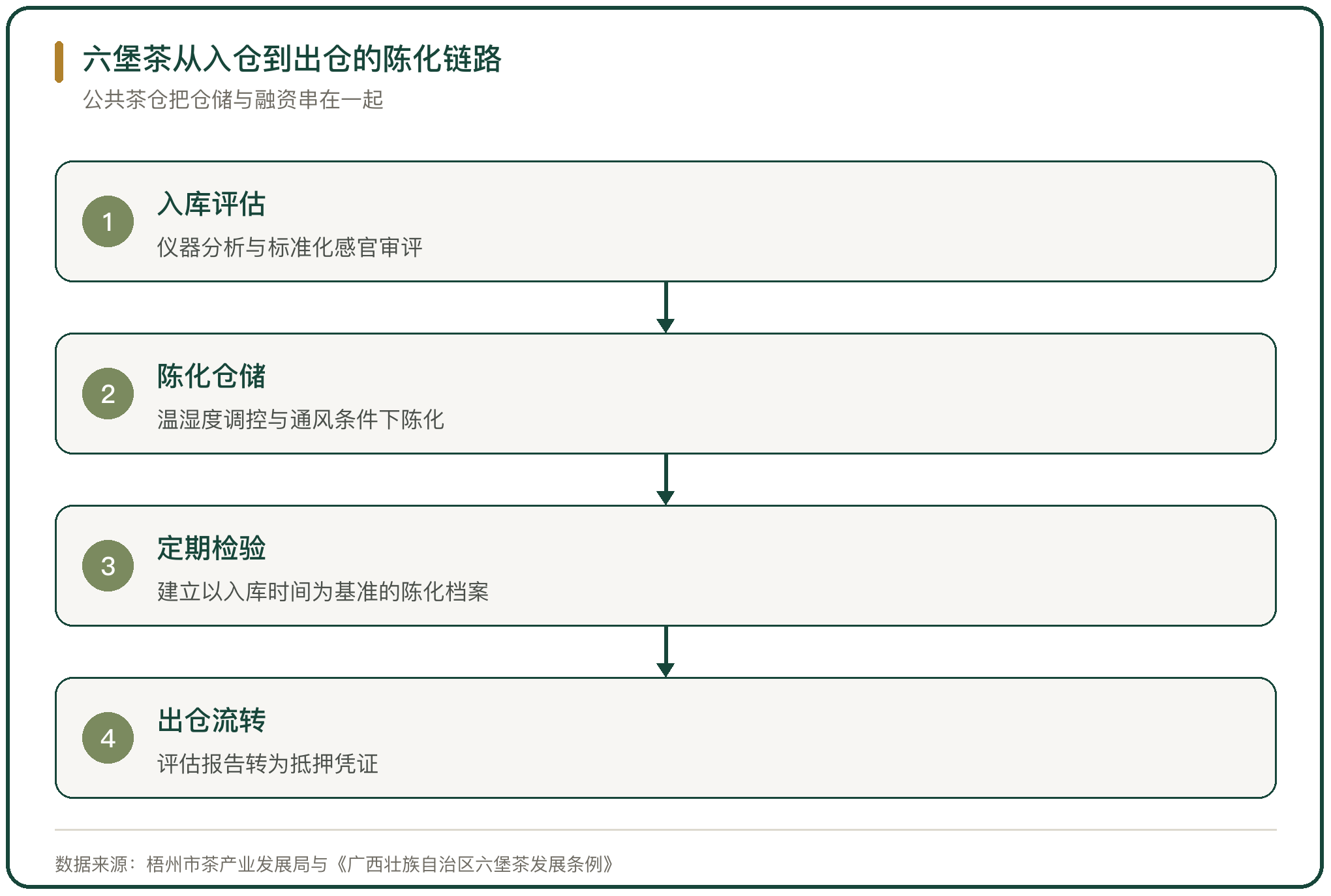 六堡茶从入仓到出仓的陈化链路