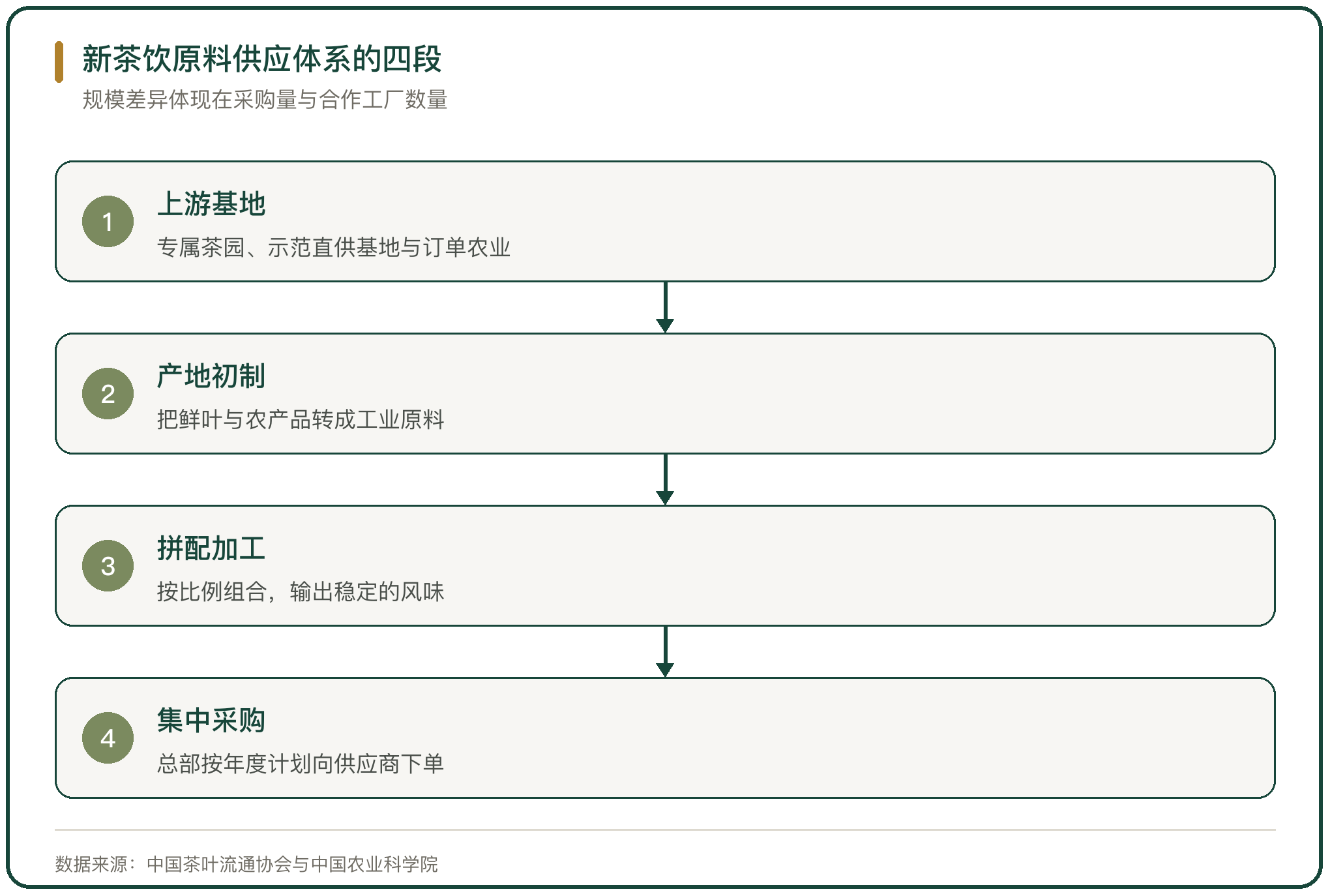 新茶饮原料供应体系的四段