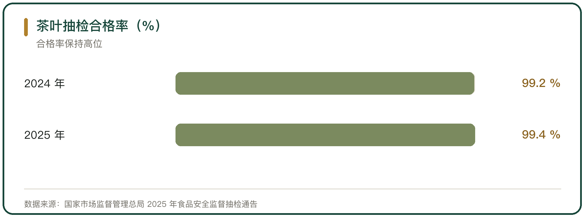 茶叶抽检合格率（%）