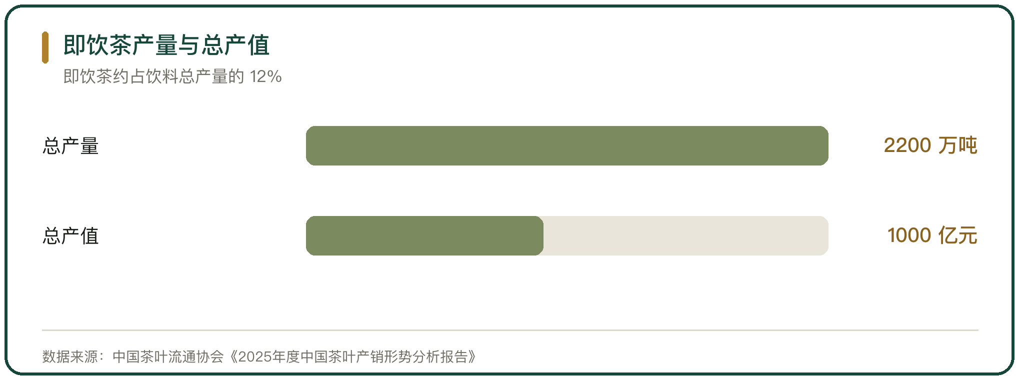 即饮茶产量与总产值