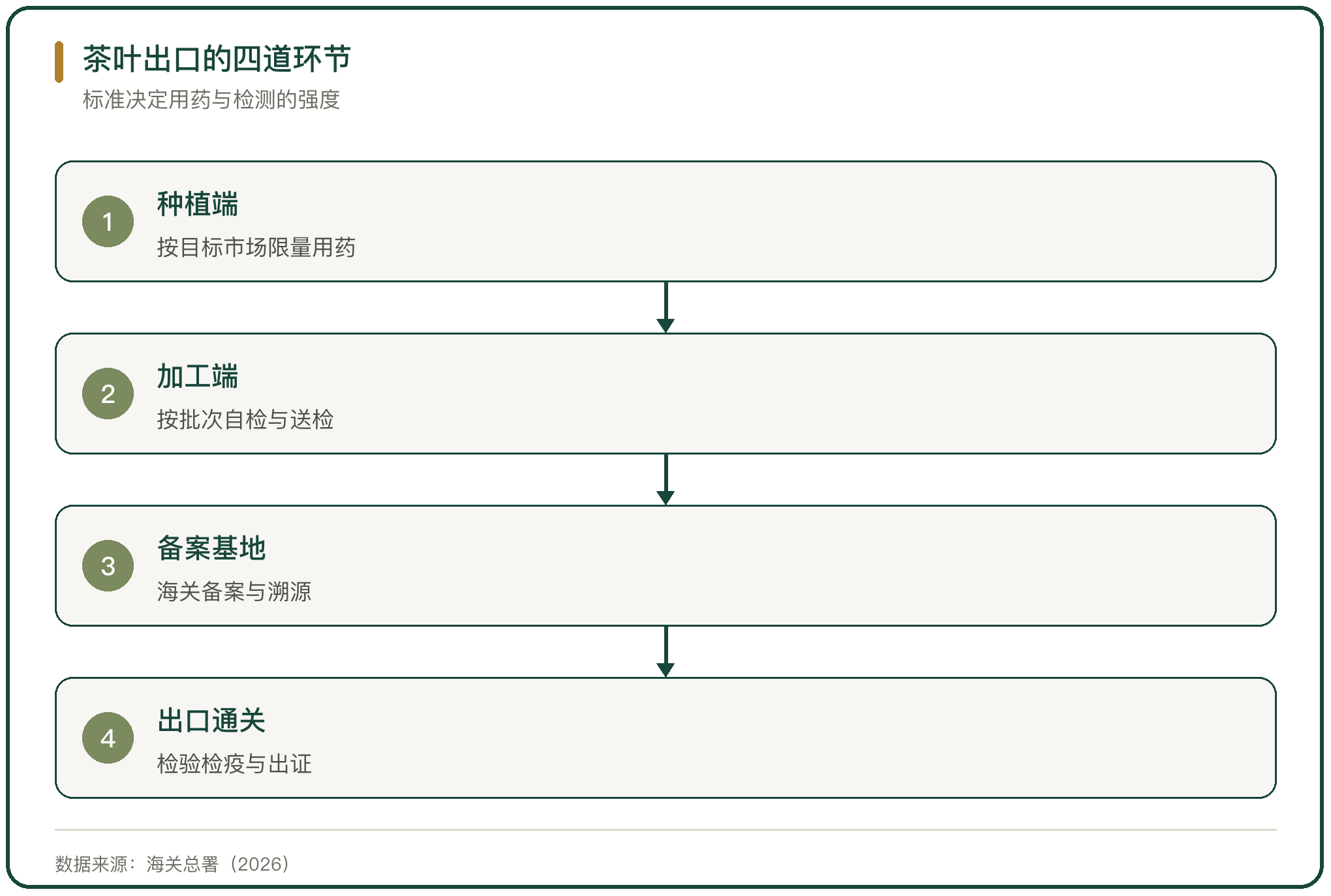 茶叶出口的四道环节