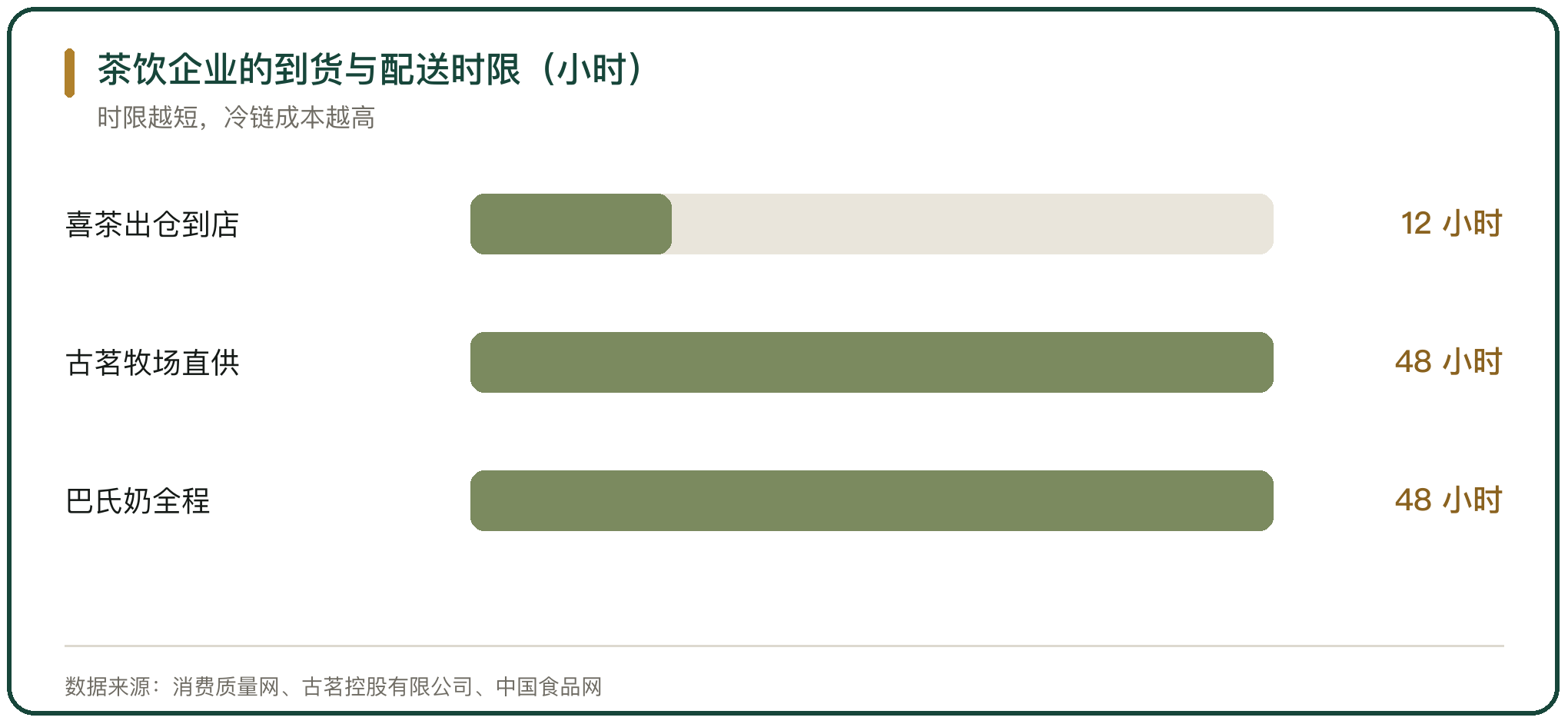 茶饮企业的到货与配送时限（小时）