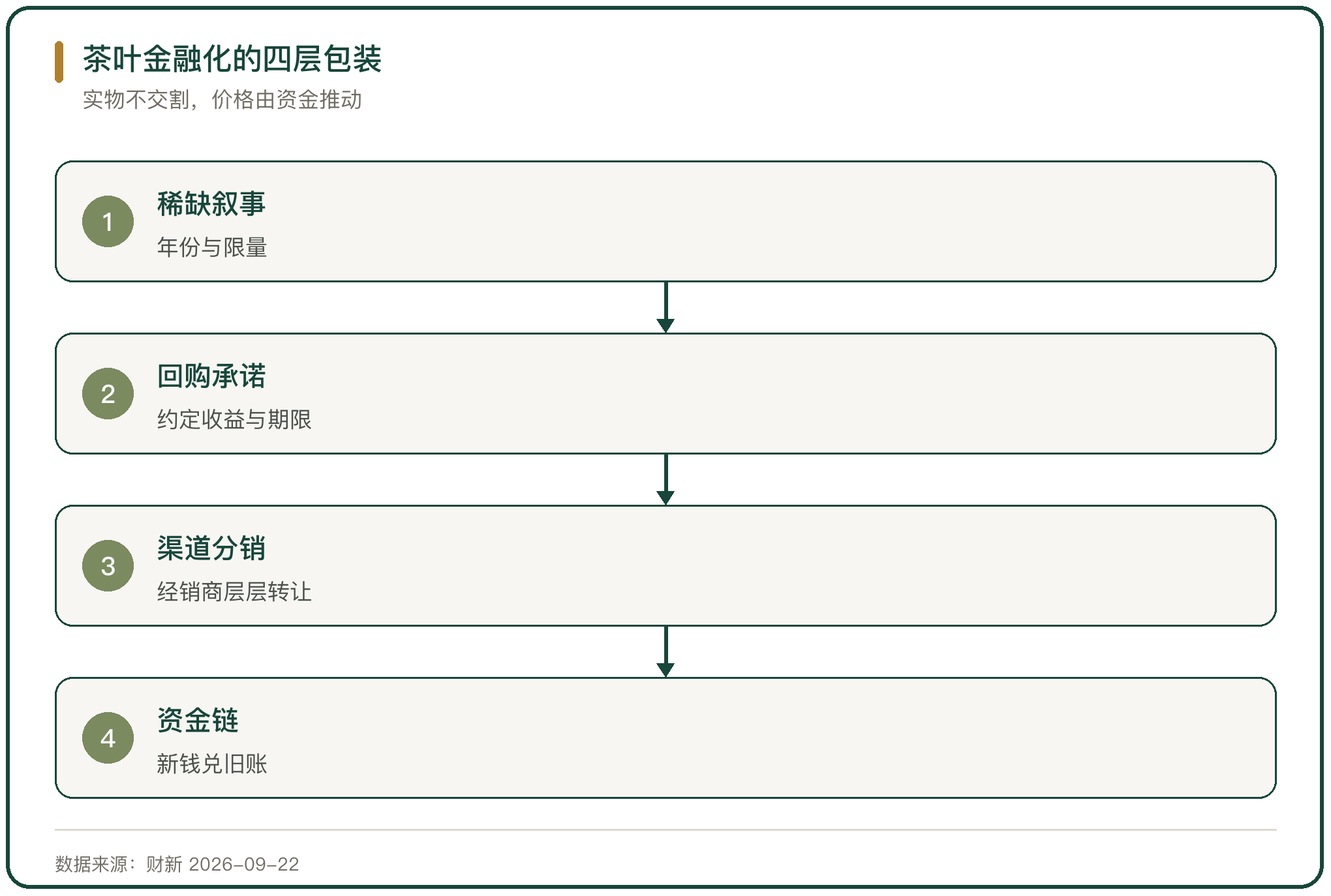 茶叶金融化的四层包装