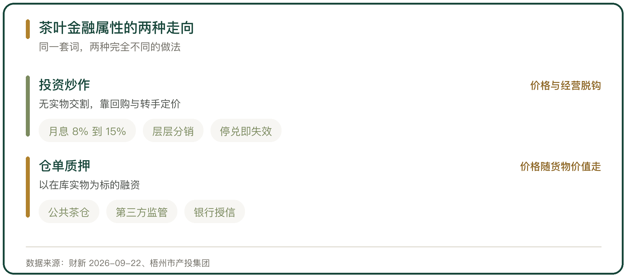 茶叶金融属性的两种走向