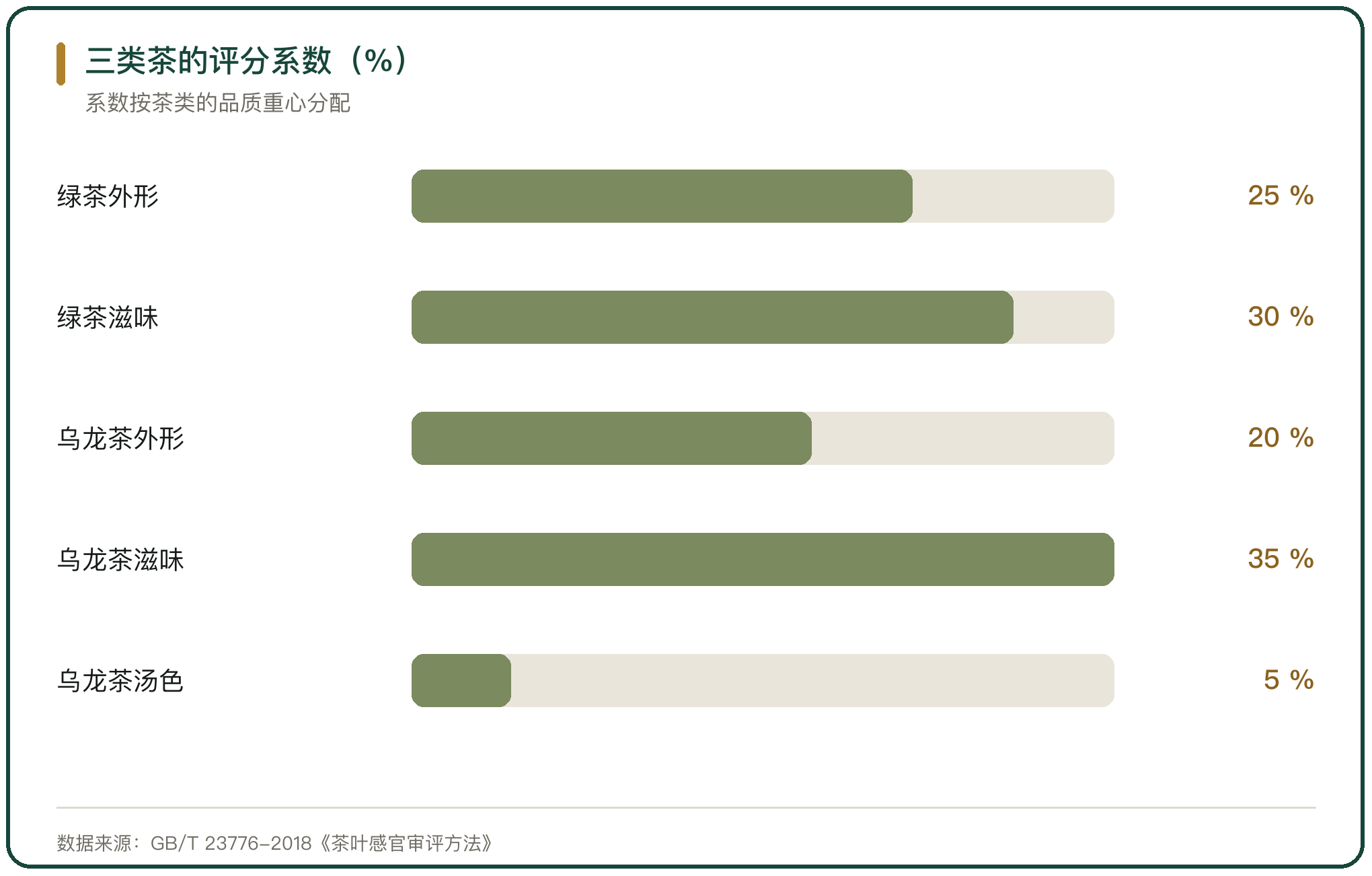 三类茶的评分系数（%）
