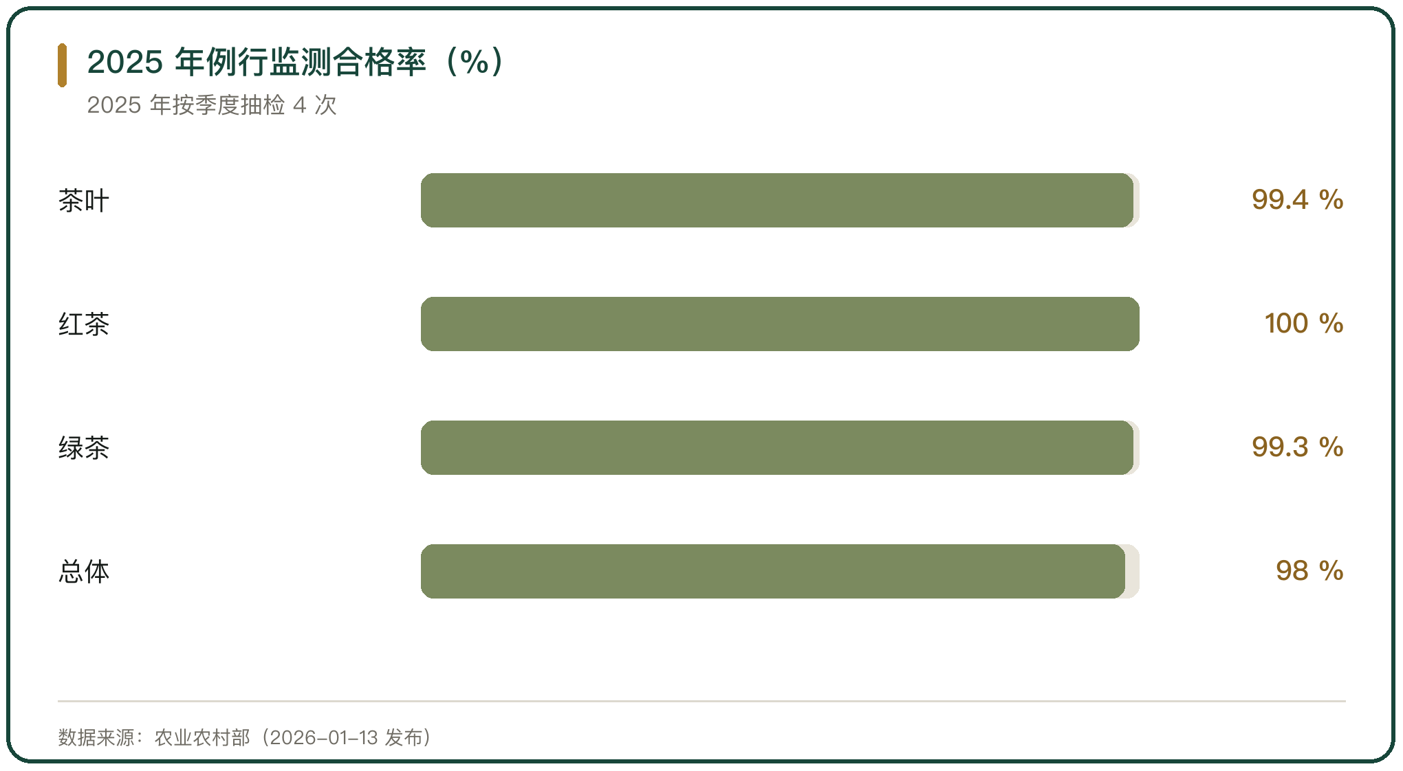 2025 年例行监测合格率（%）