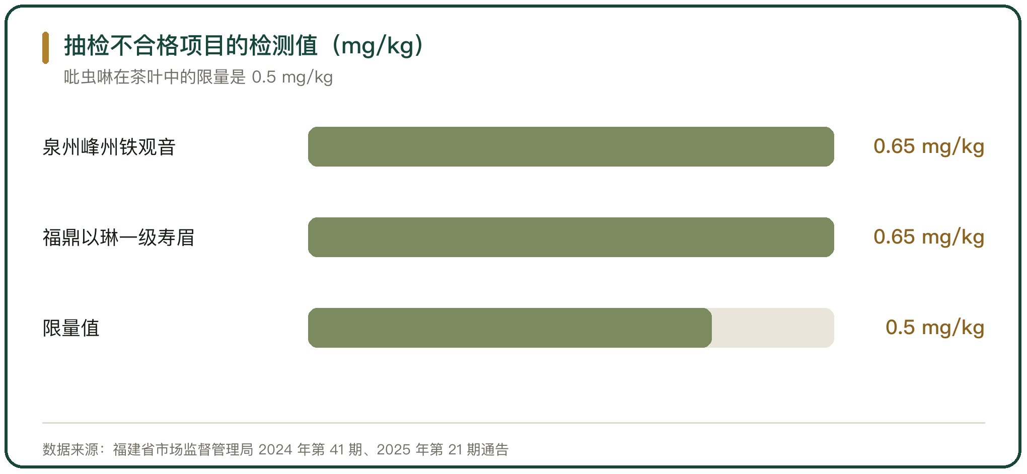 抽检不合格项目的检测值（mg/kg）