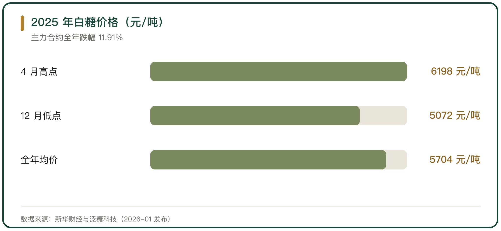 2025 年白糖价格（元/吨）