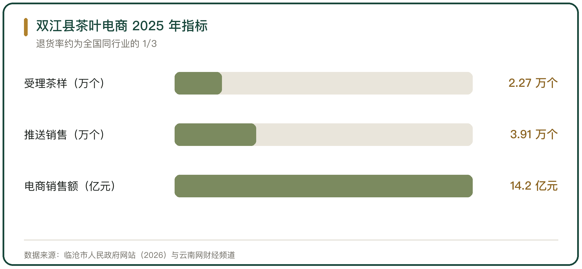 双江县茶叶电商 2025 年指标