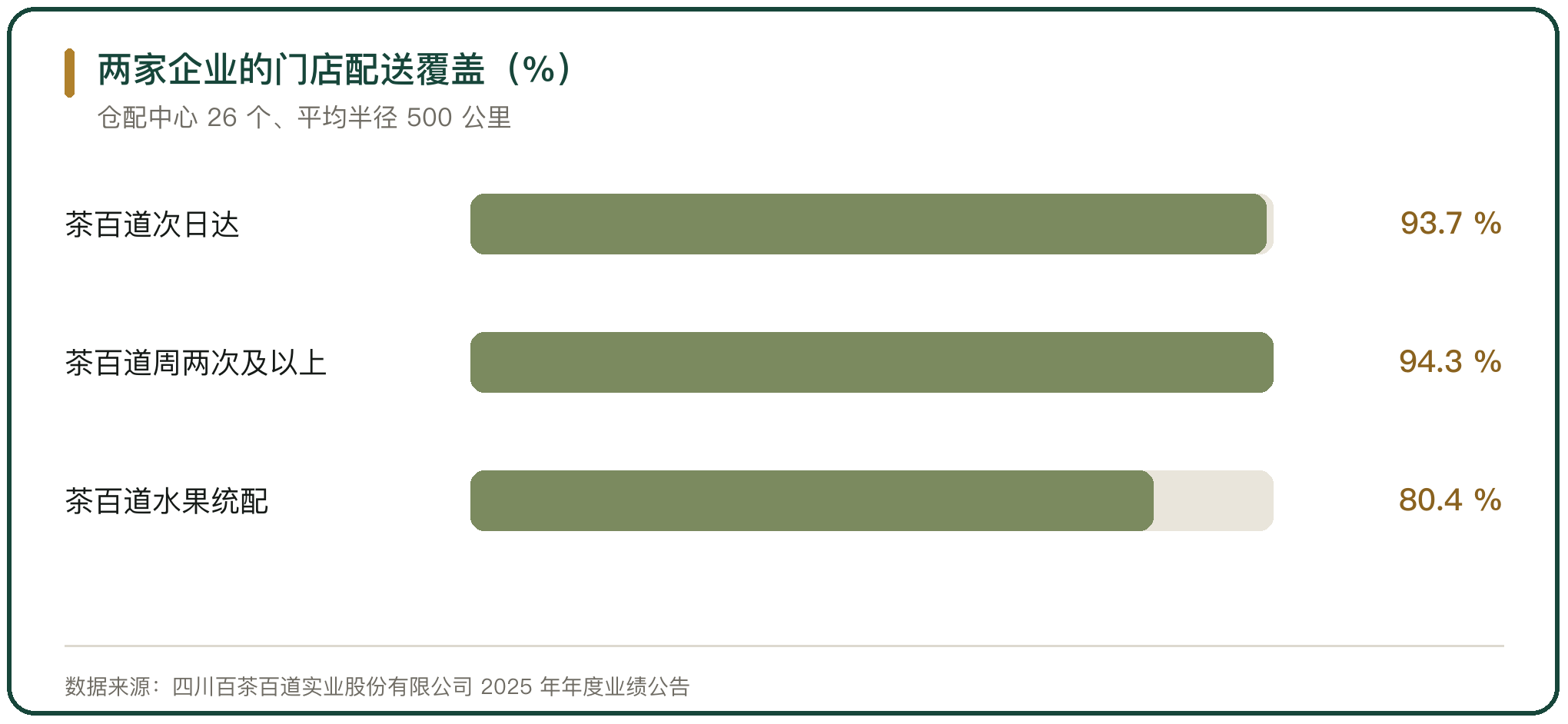 两家企业的门店配送覆盖（%）