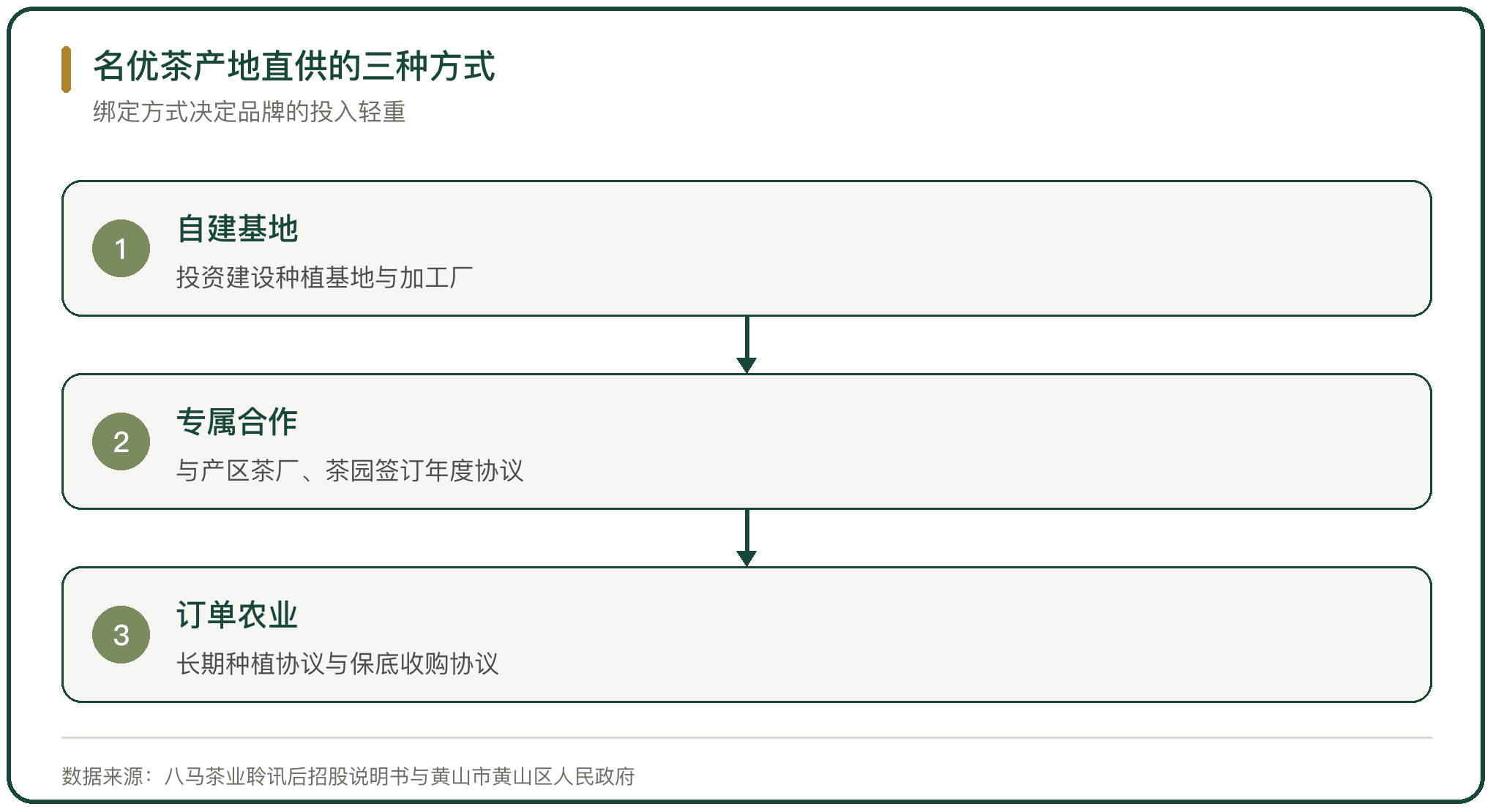 名优茶产地直供的三种方式