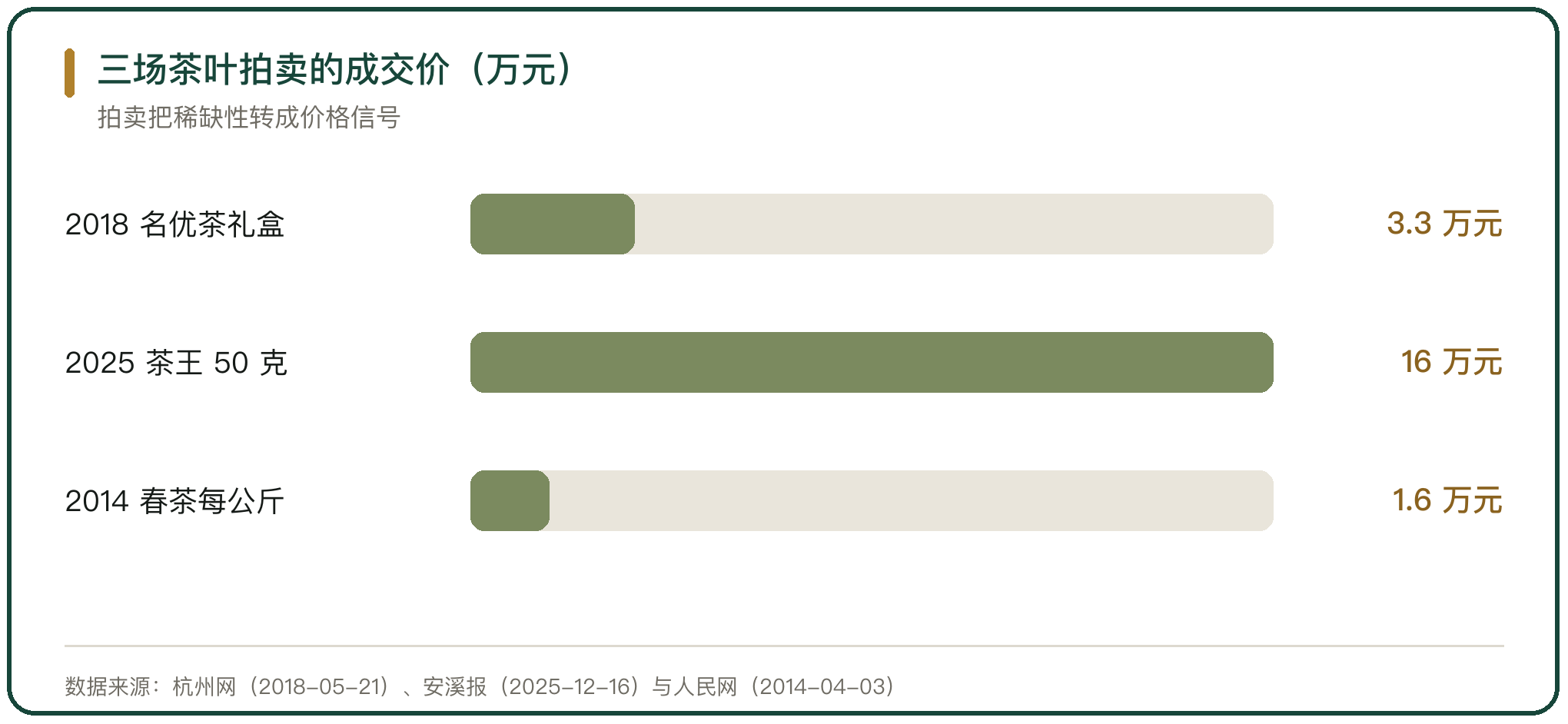 三场茶叶拍卖的成交价（万元）