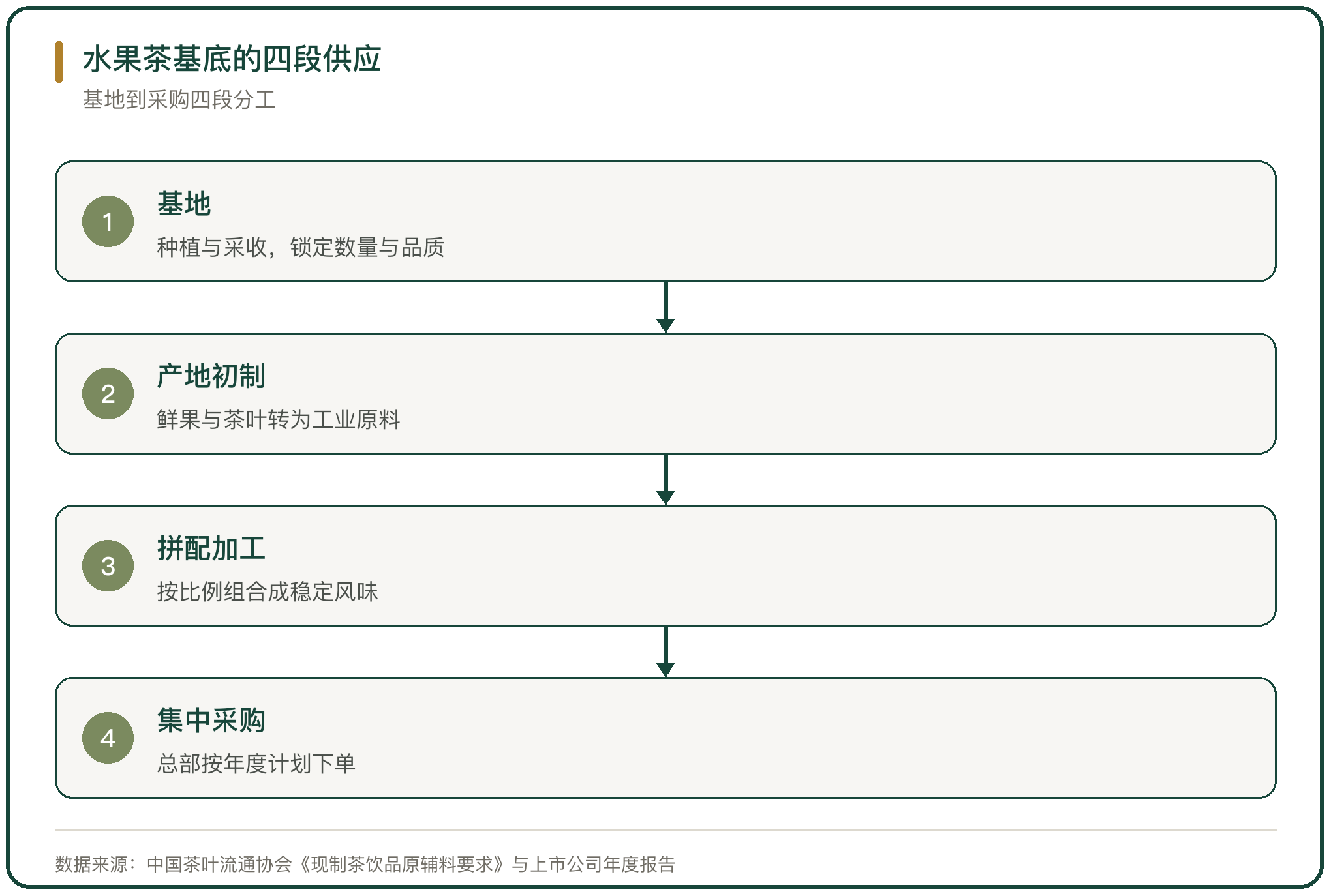 水果茶基底的四段供应