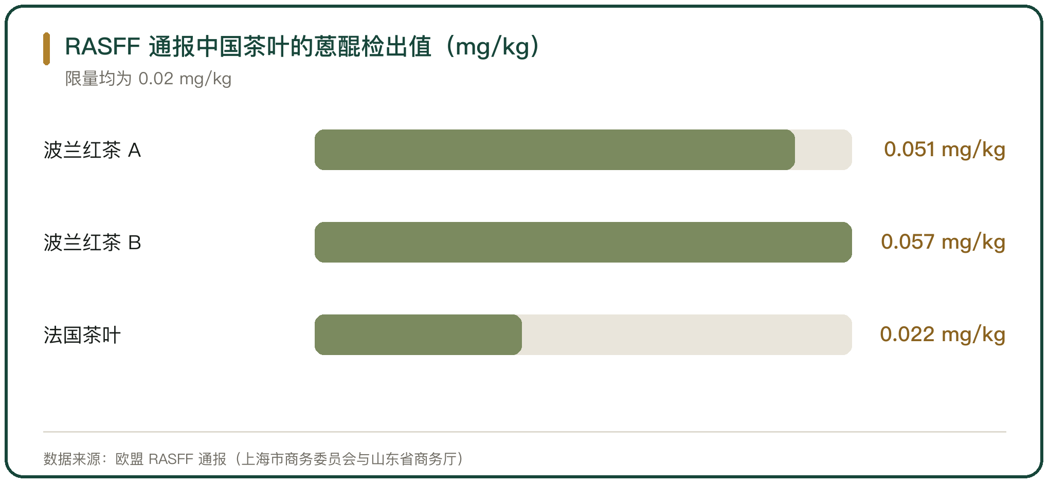 RASFF 通报中国茶叶的蒽醌检出值（mg/kg）
