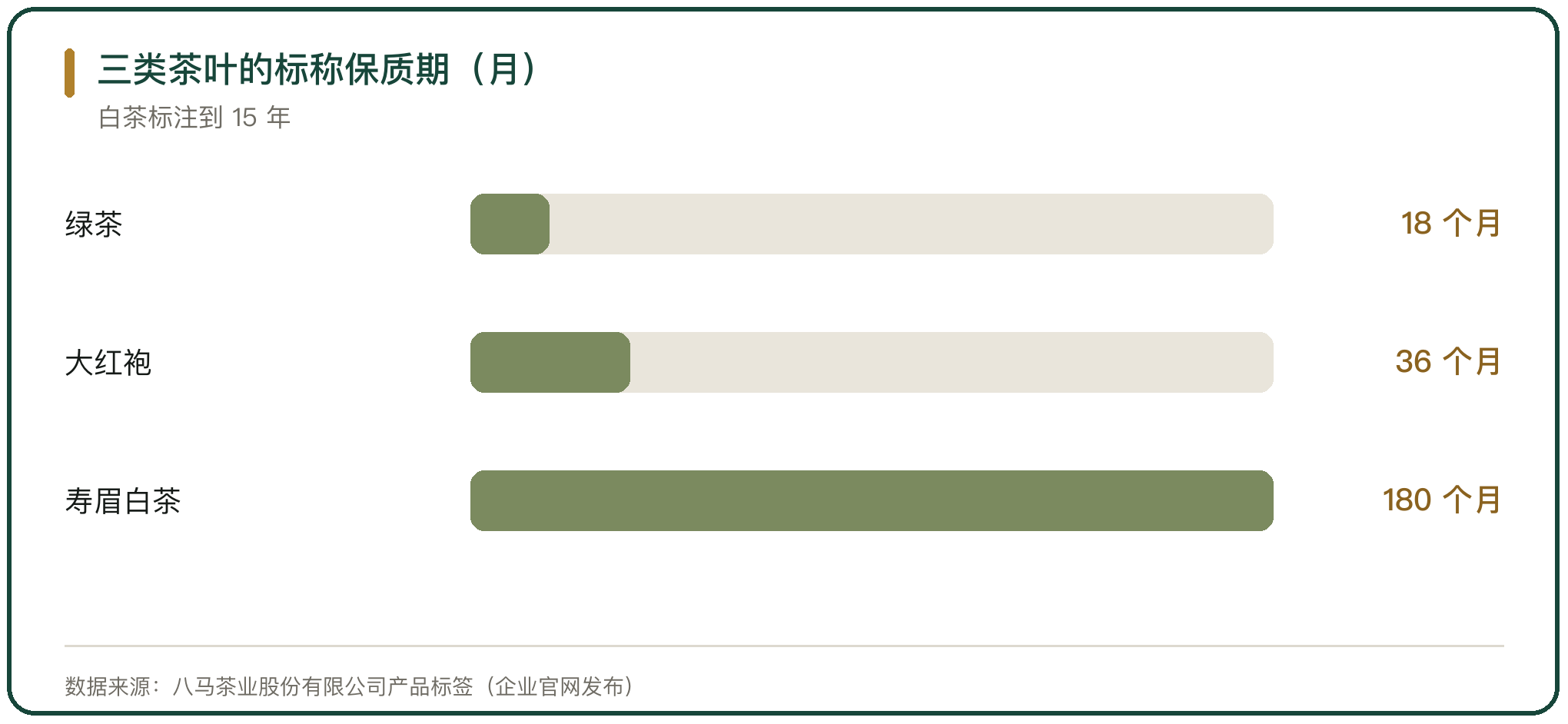 三类茶叶的标称保质期（月）