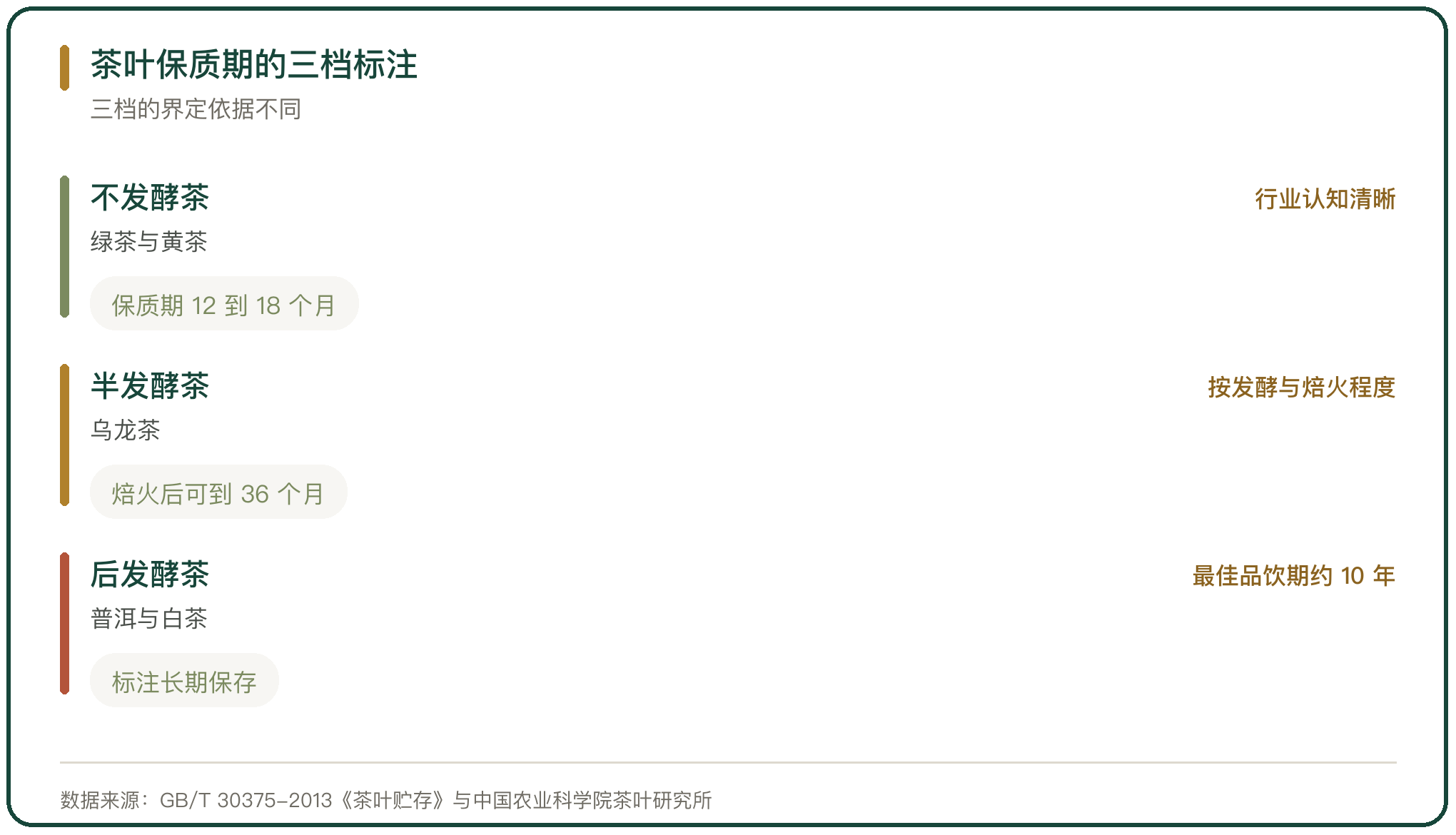 茶叶保质期的三档标注