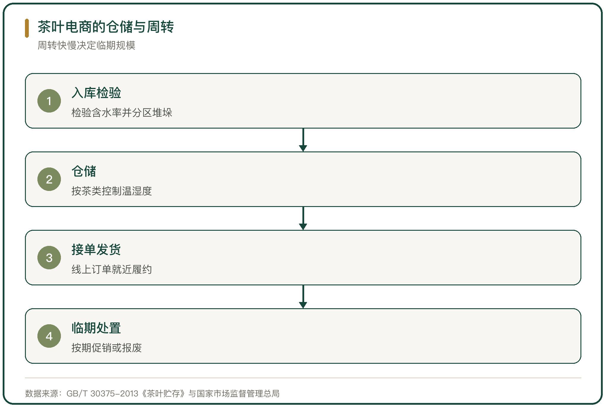 茶叶电商的仓储与周转